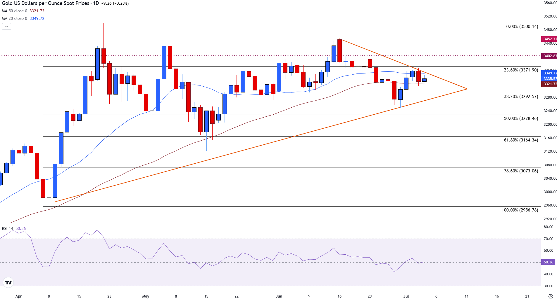 Gold daily price chart