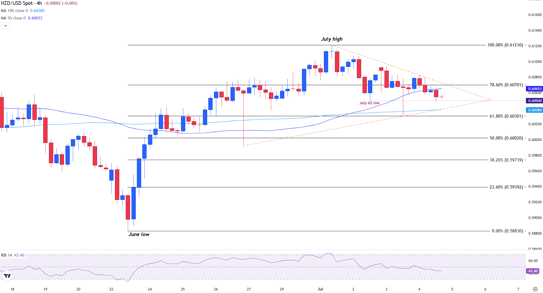 4-часовой график NZD/USD