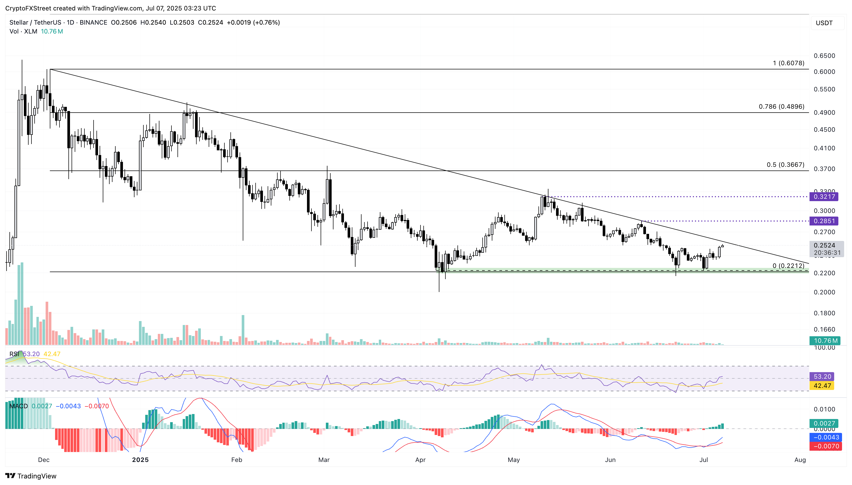 Biểu đồ giá hàng ngày của XLM/USDT.