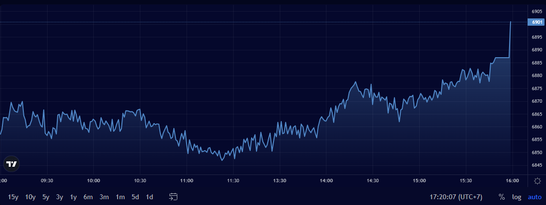 Pergerakan Harga IHSG sepenjang Senin, 7 Juli 2025