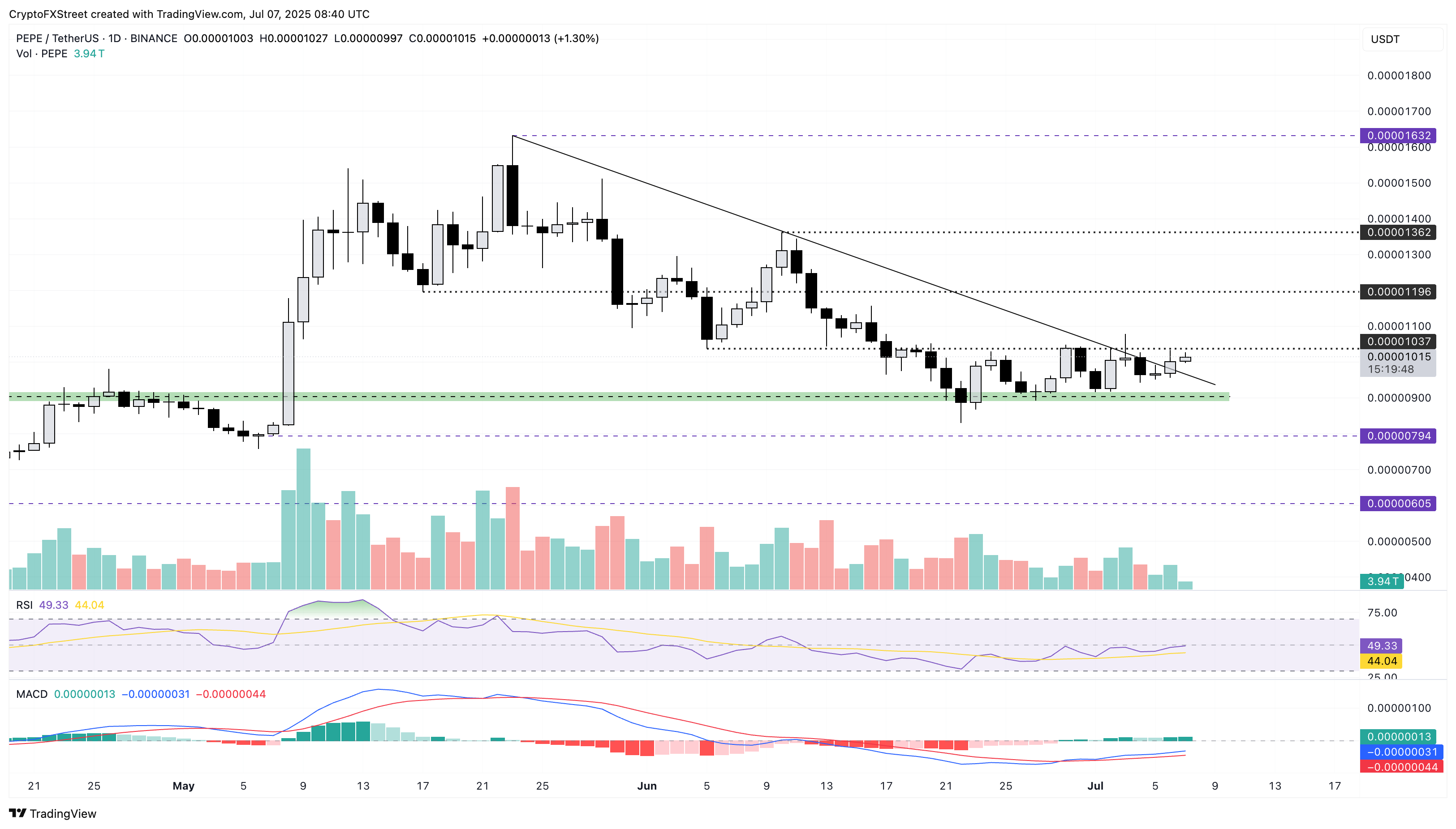 Chart