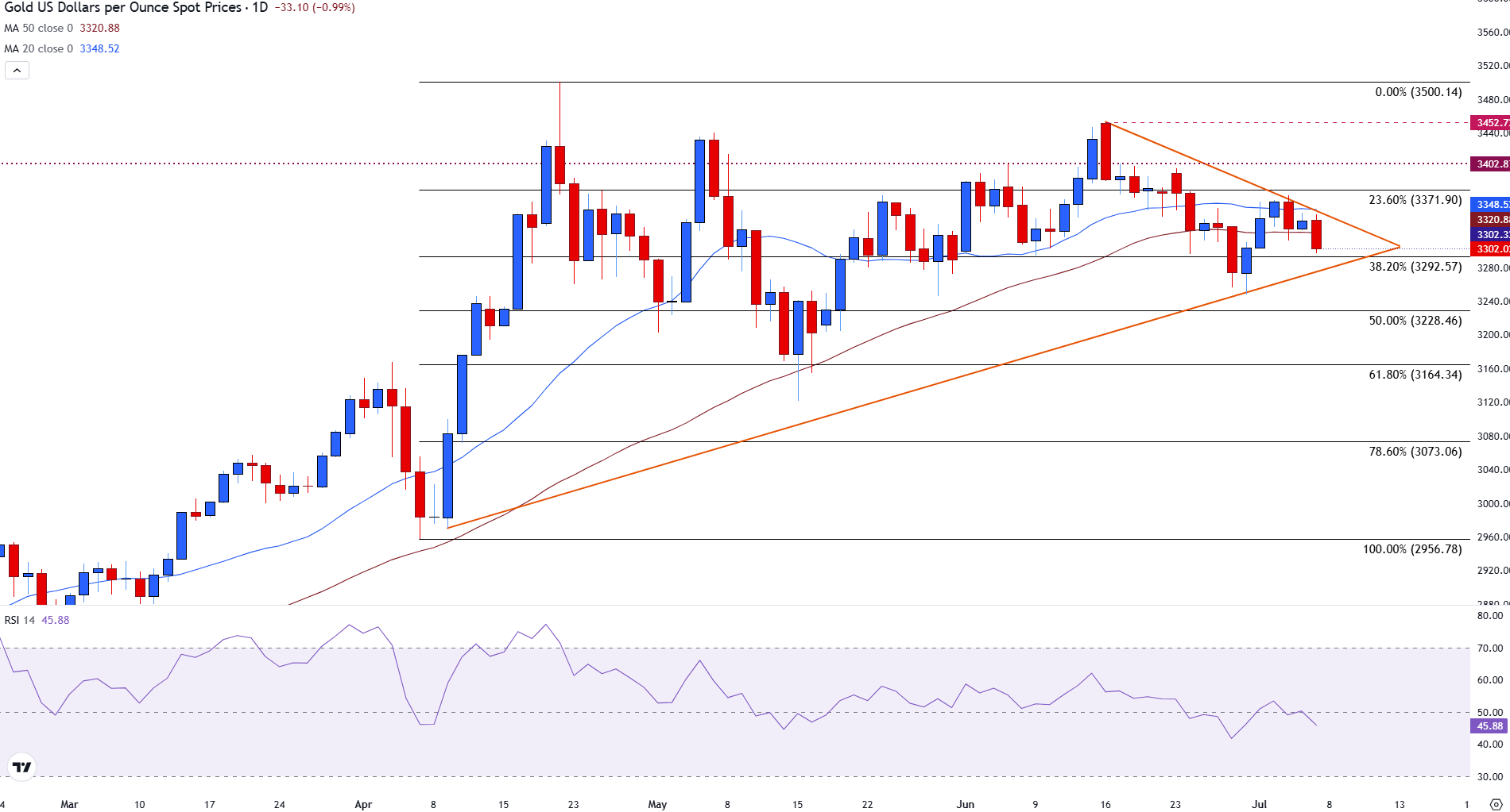 Gold price daily chart