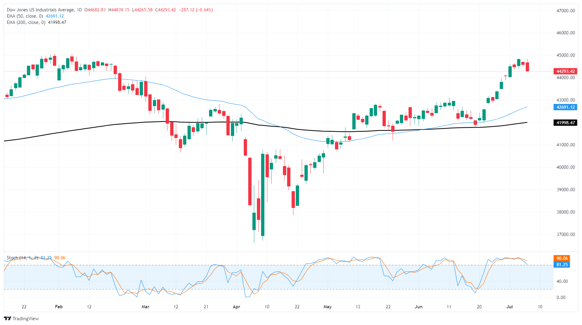 Dow Jones Industrial Average falls as Trump delays tariffs again, issues new threats