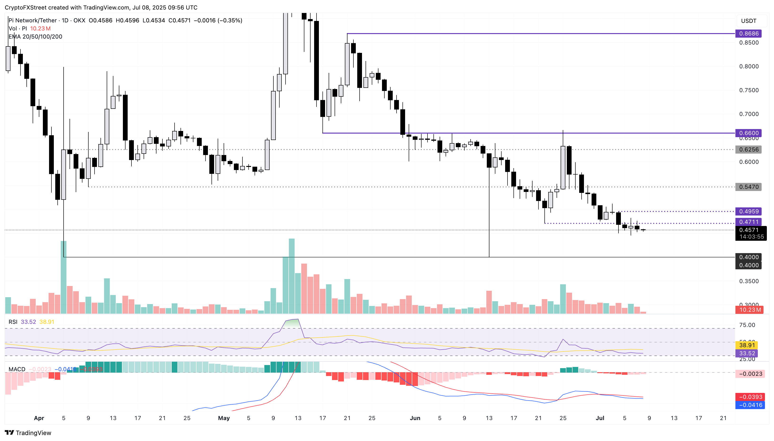 Biểu đồ giá hàng ngày PI/USDT.