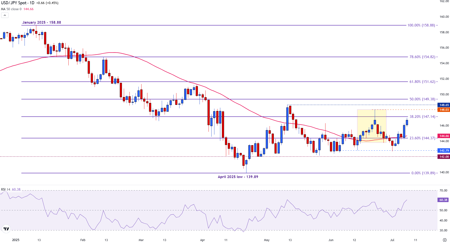 USD/JPY climbs toward 147.00 as trade tensions dominate sentiment, FOMC Minutes loom