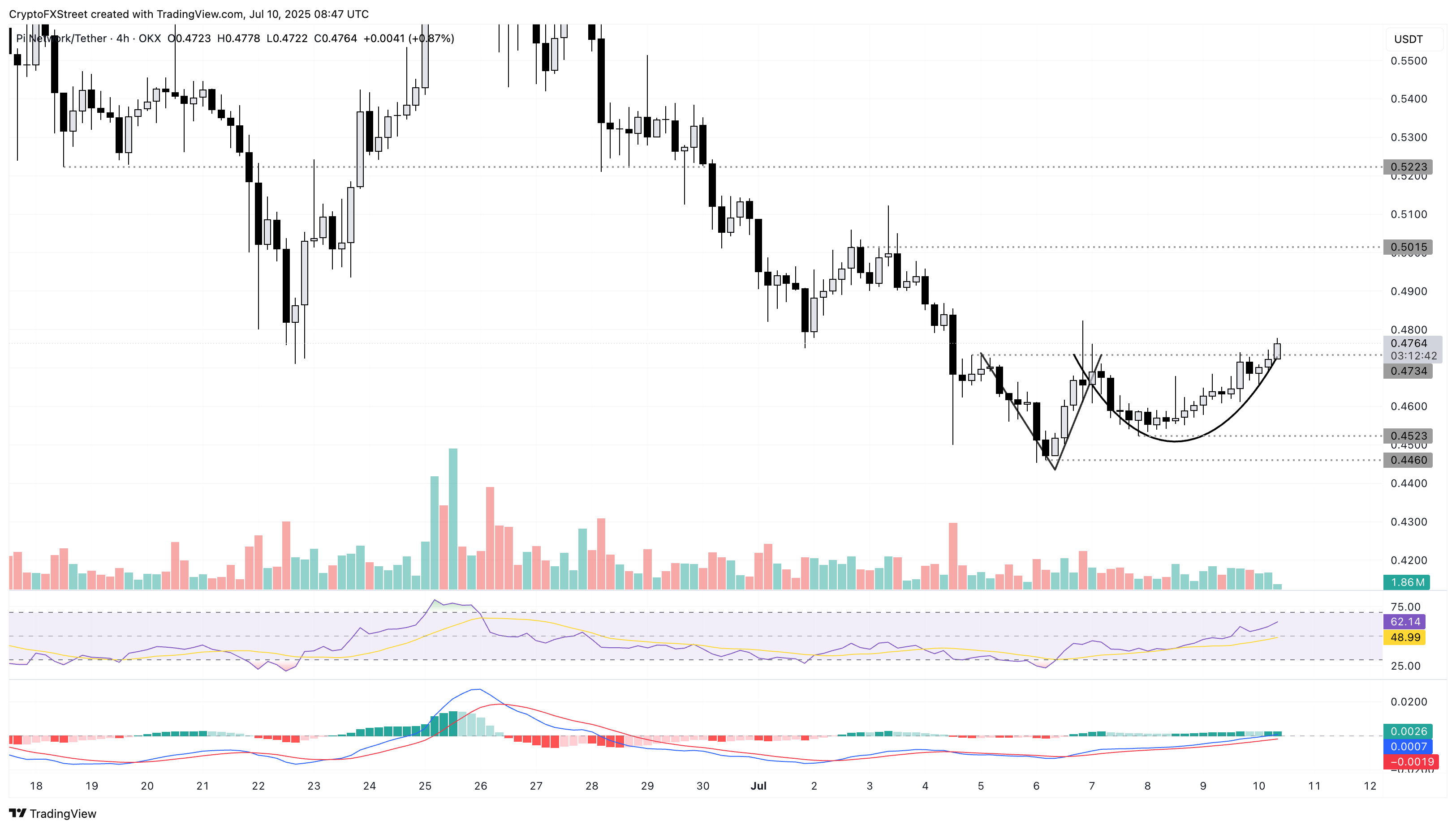 Biểu đồ giá hàng ngày PI/USDT.