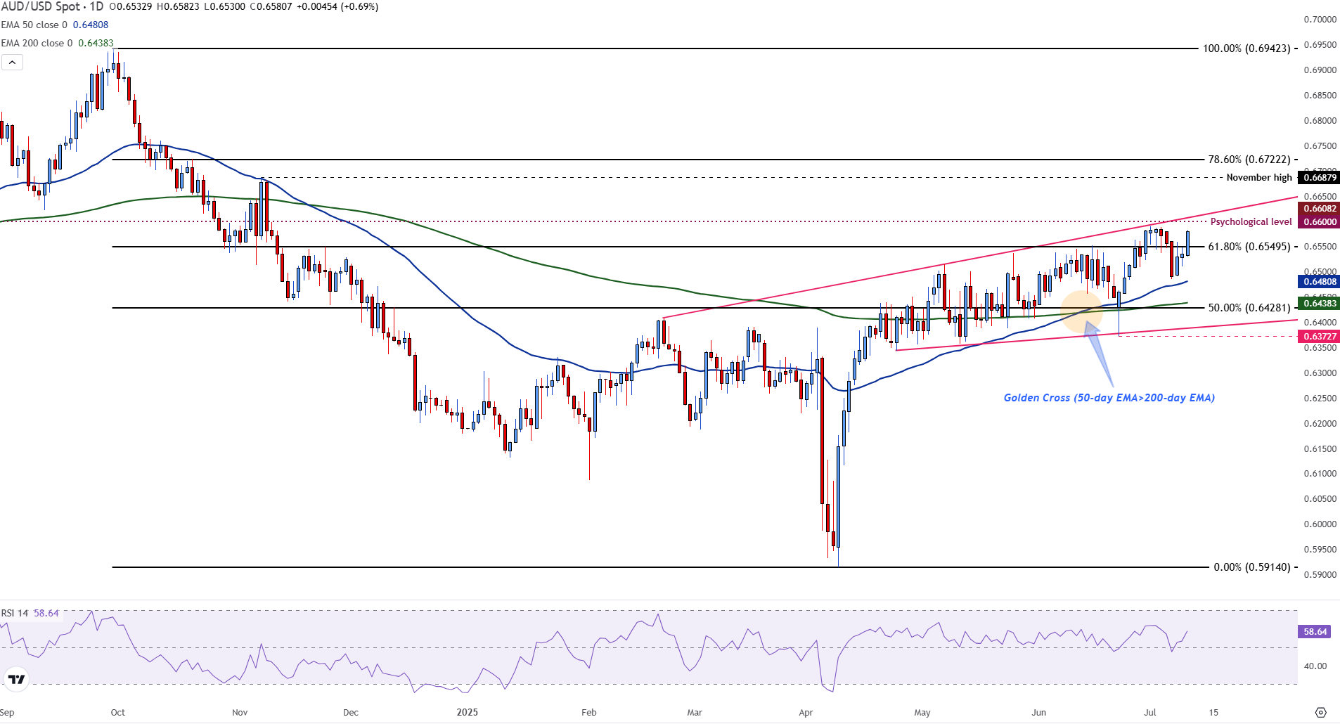 AUD/USD daily chart