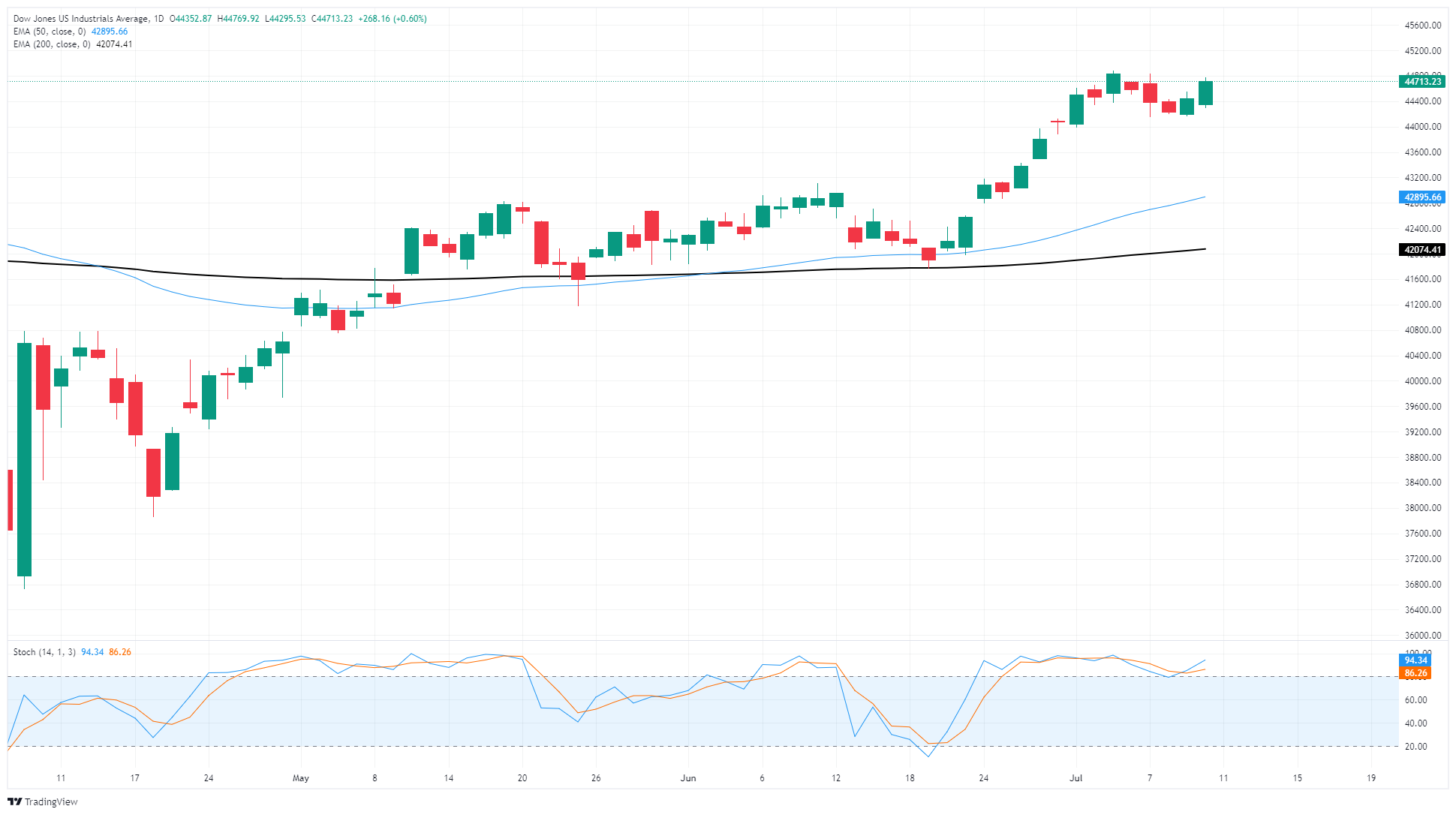Dow Jones Industrial Average recovers as markets bet on tariff walkback