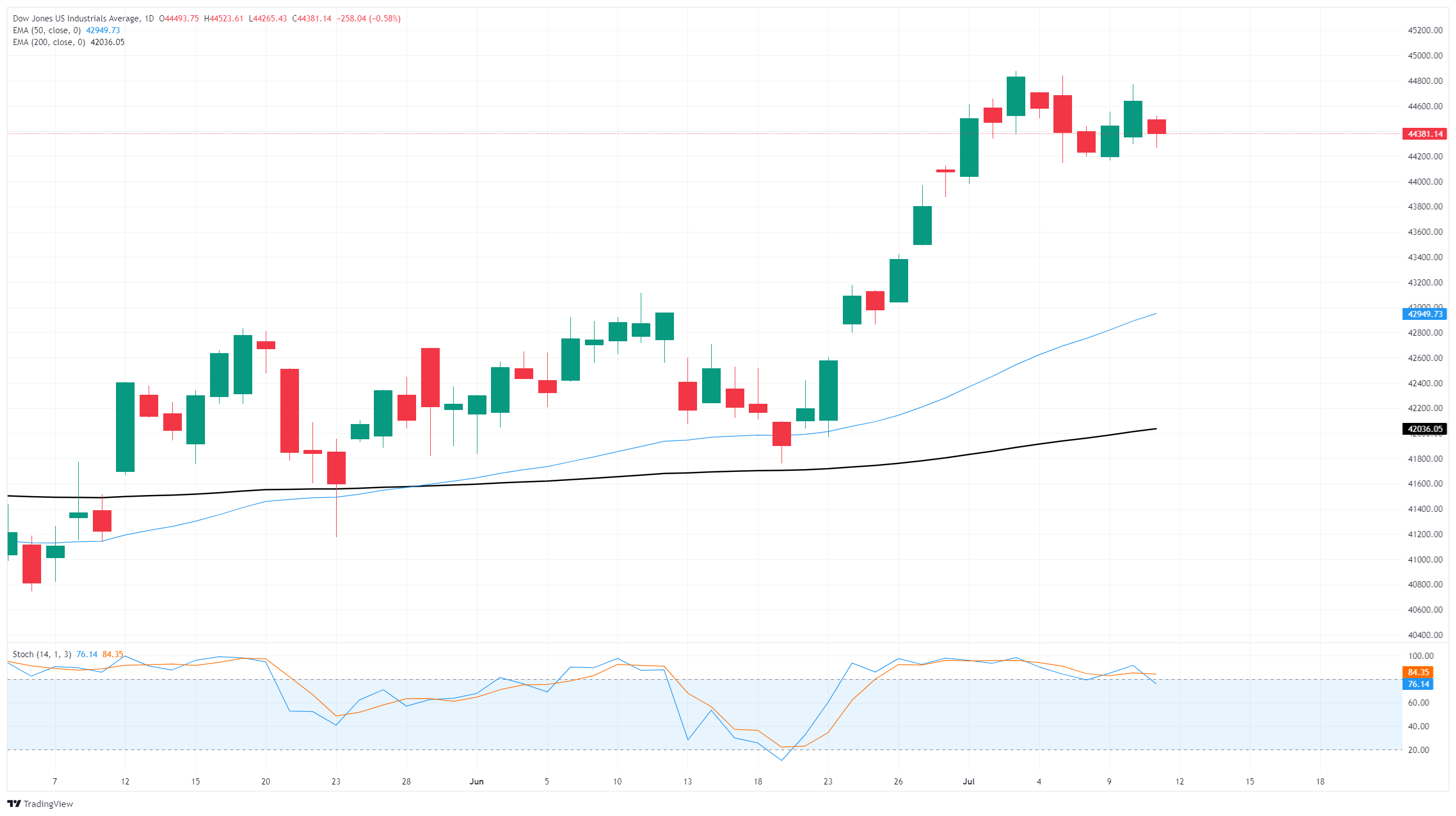 Dow Jones Industrial Average backslides as trade war rhetoric accelerates again