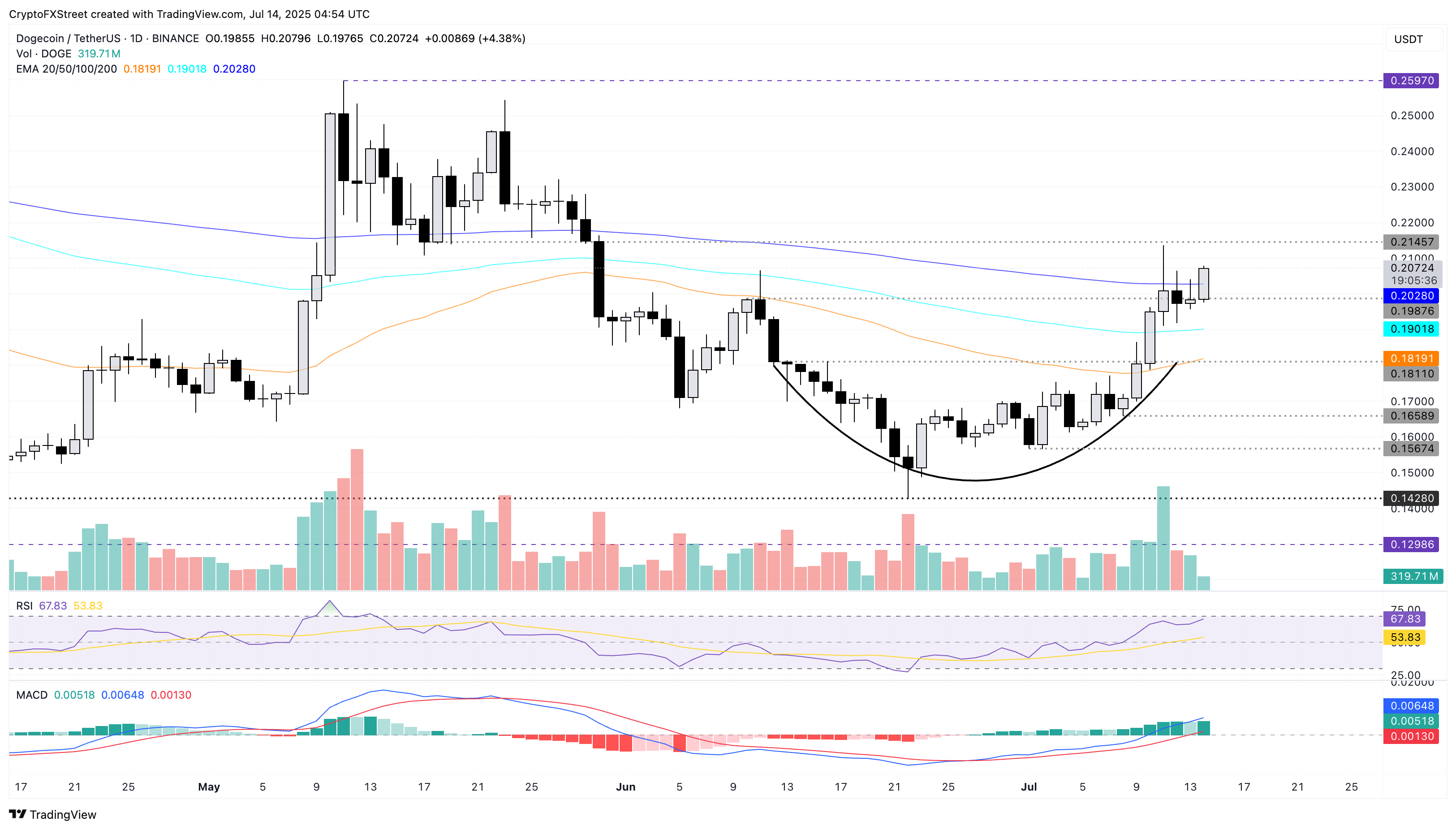 Biểu đồ giá hàng ngày của DOGE/USDT.
