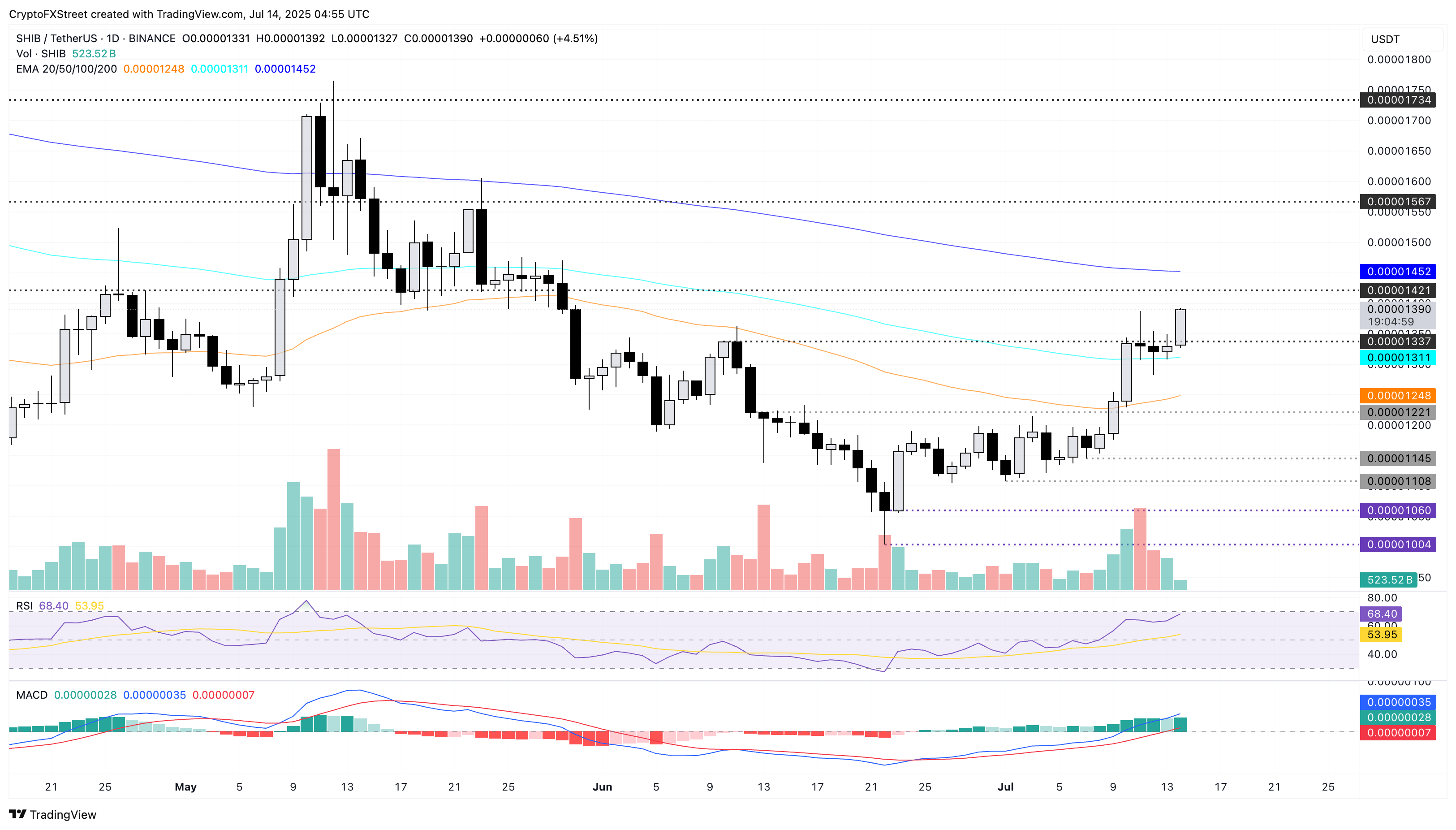 Biểu đồ giá hàng ngày của SHIB/USDT.
