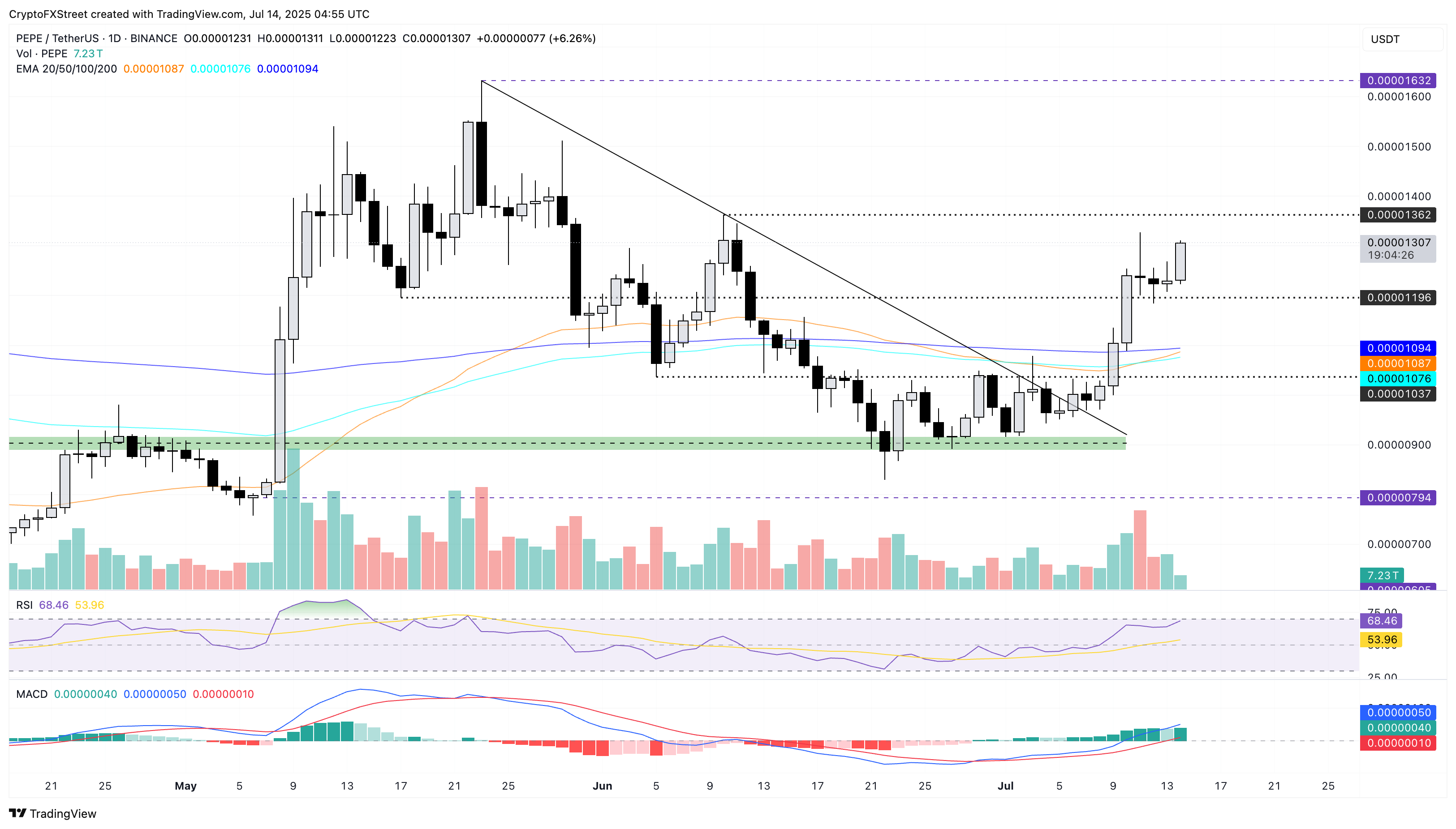 PEPE/USDT hàng ngàyBiểu đồ giá hàng ngày của PEPE/USDT.
