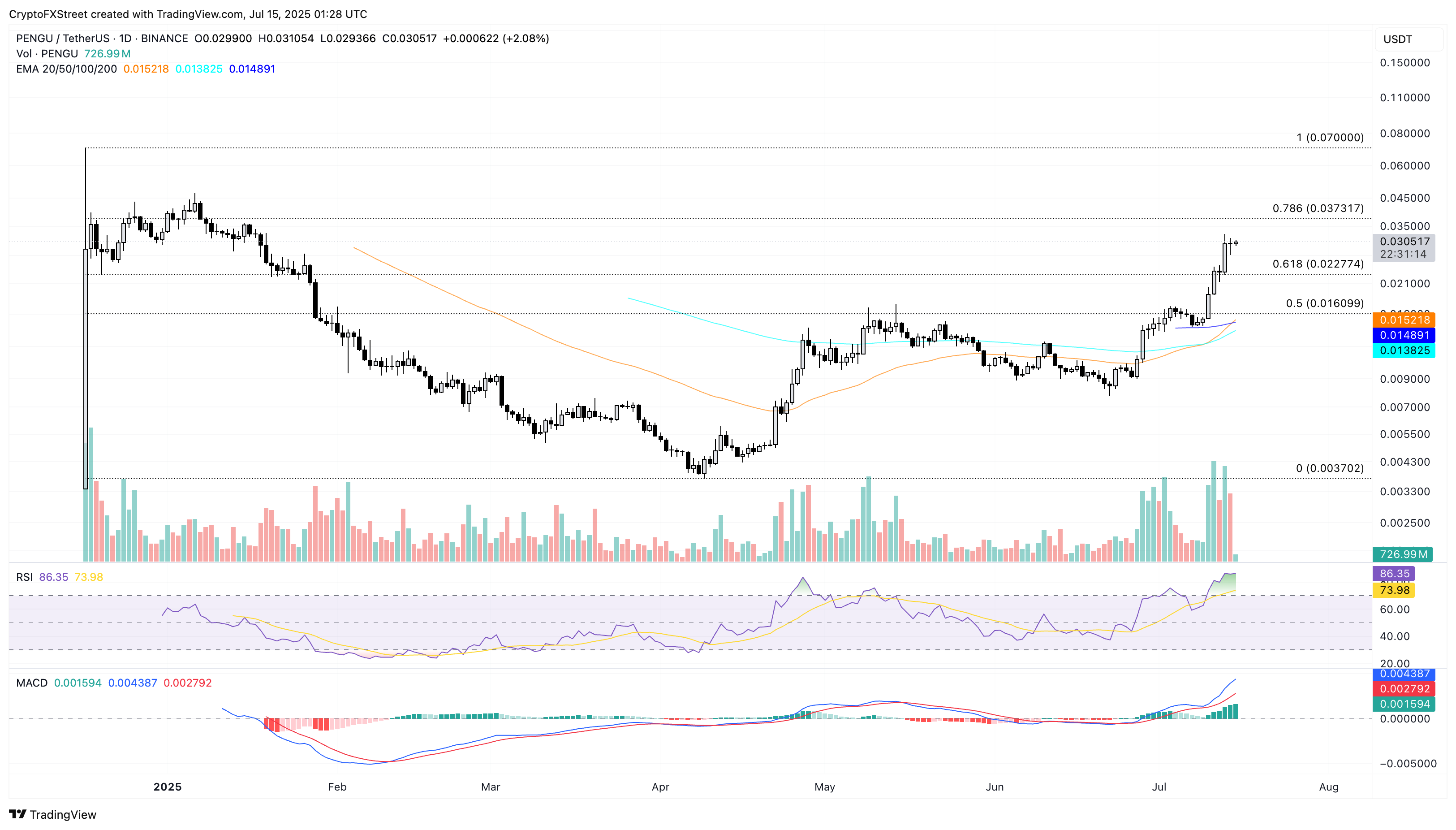 Biểu đồ giá hàng ngày PENGU/USDT.