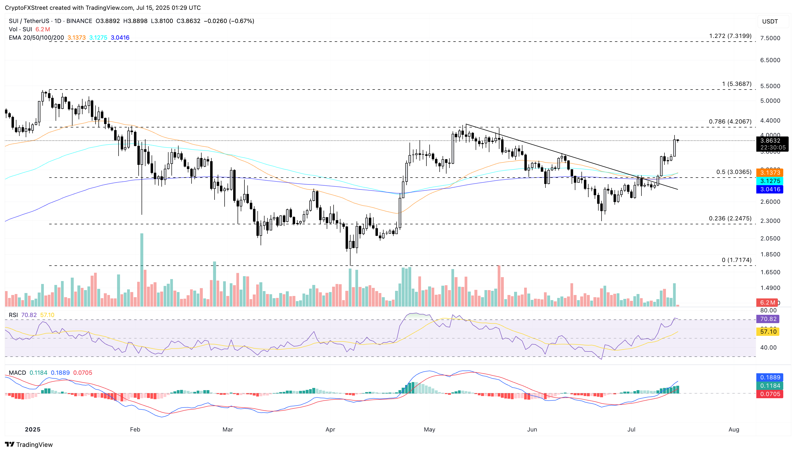 Biểu đồ giá hàng ngày của SUI/USDT.