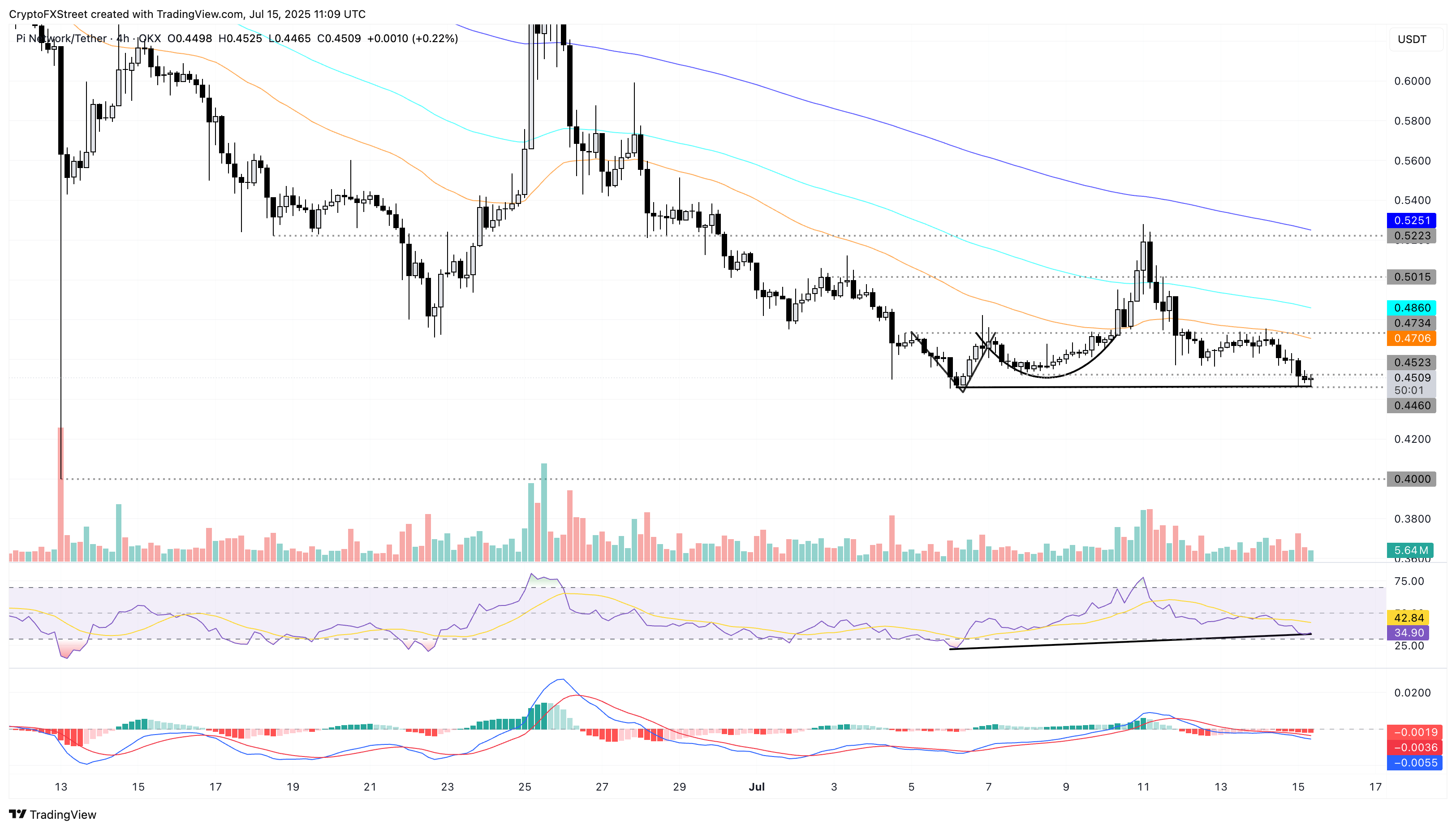 Biểu đồ giá hàng ngày PI/USDT.