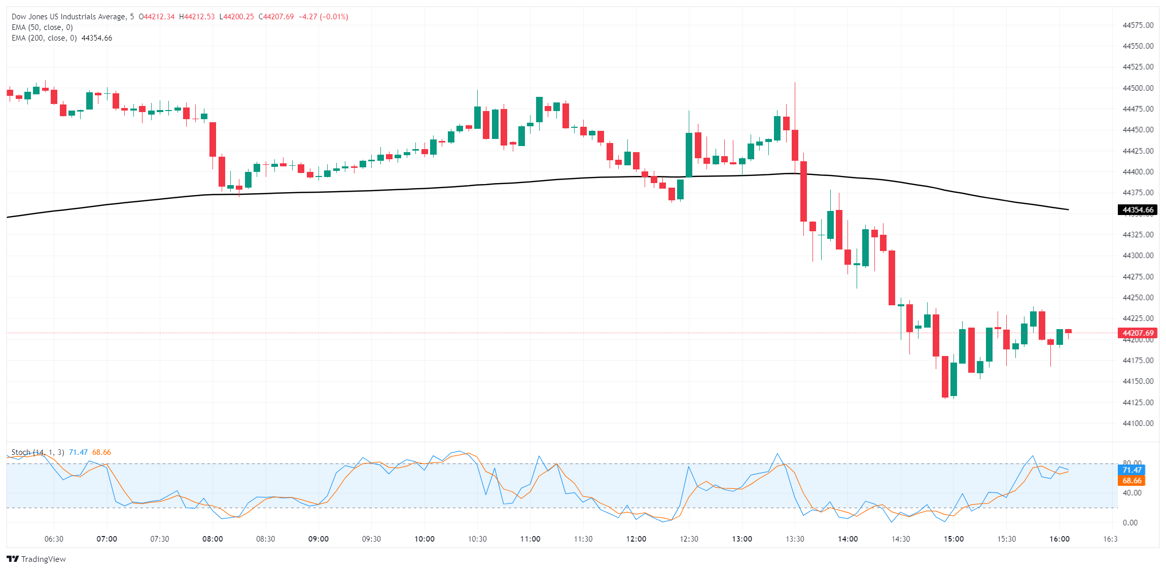 Dow Jones Industrial Average declines after hot CPI inflation reading