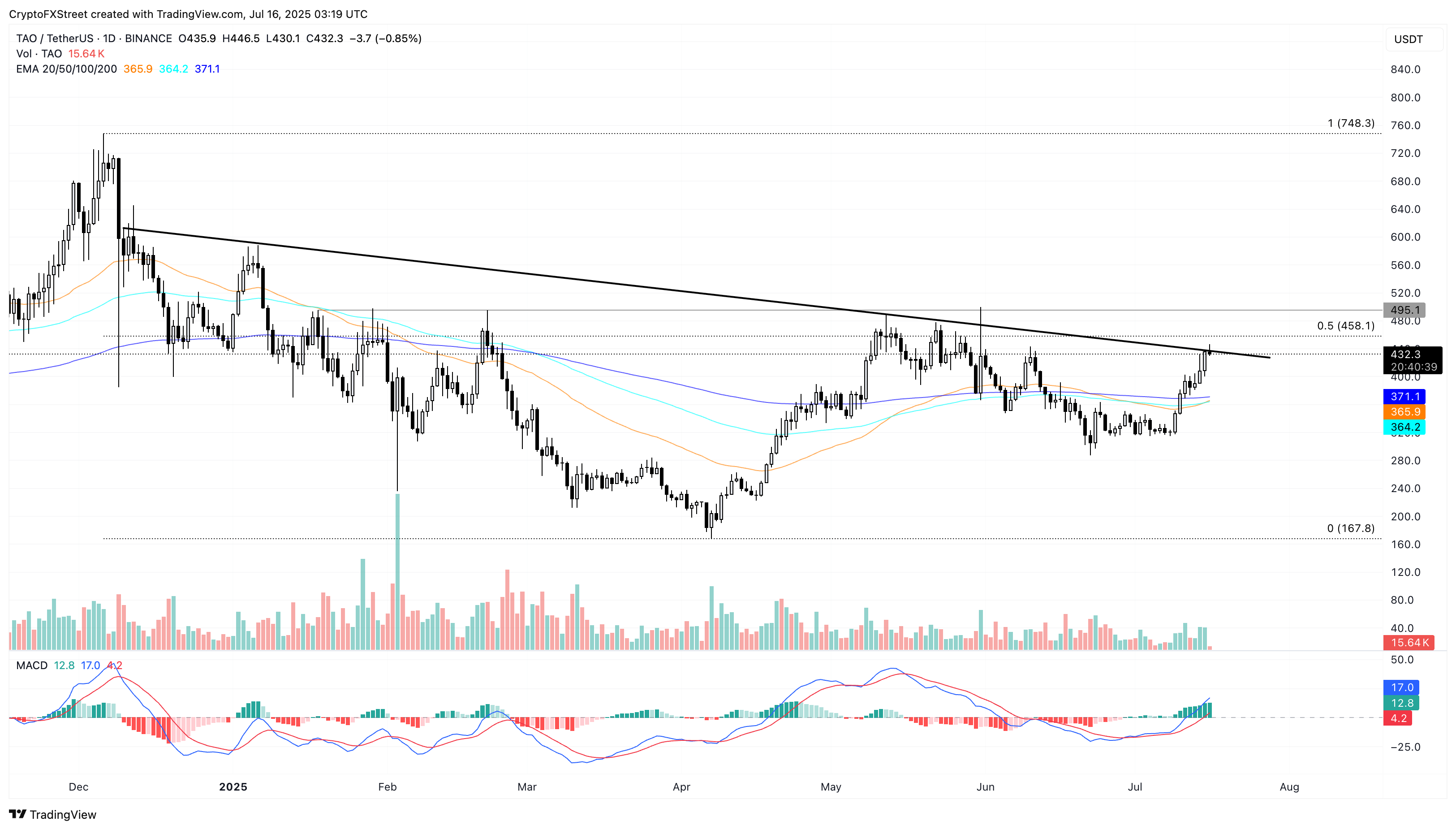 Biểu đồ giá hàng ngày của TAO/USDT.