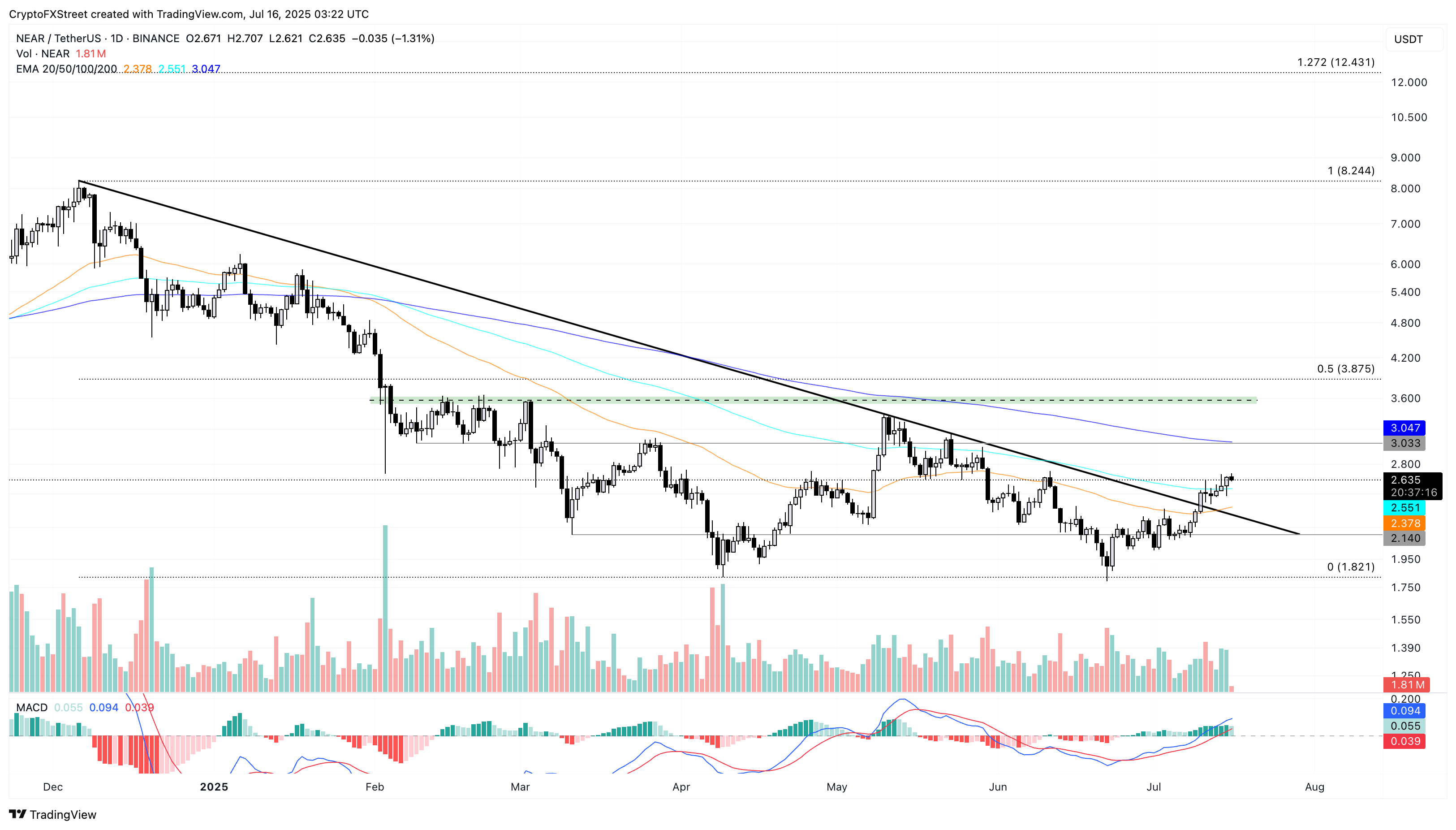 Biểu đồ giá hàng ngày của NEAR/USDT.