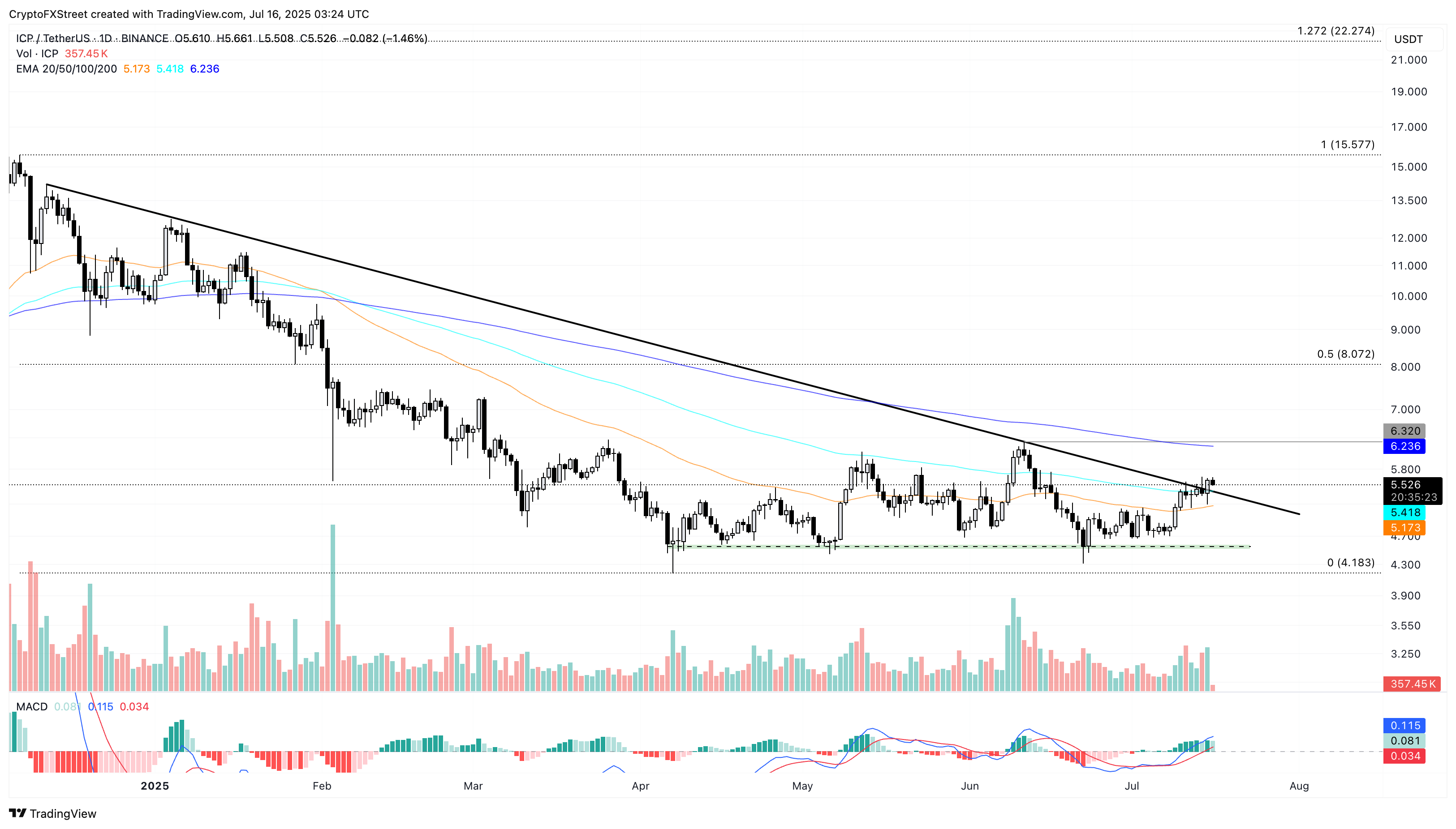 Biểu đồ giá hàng ngày của ICP/USDT.