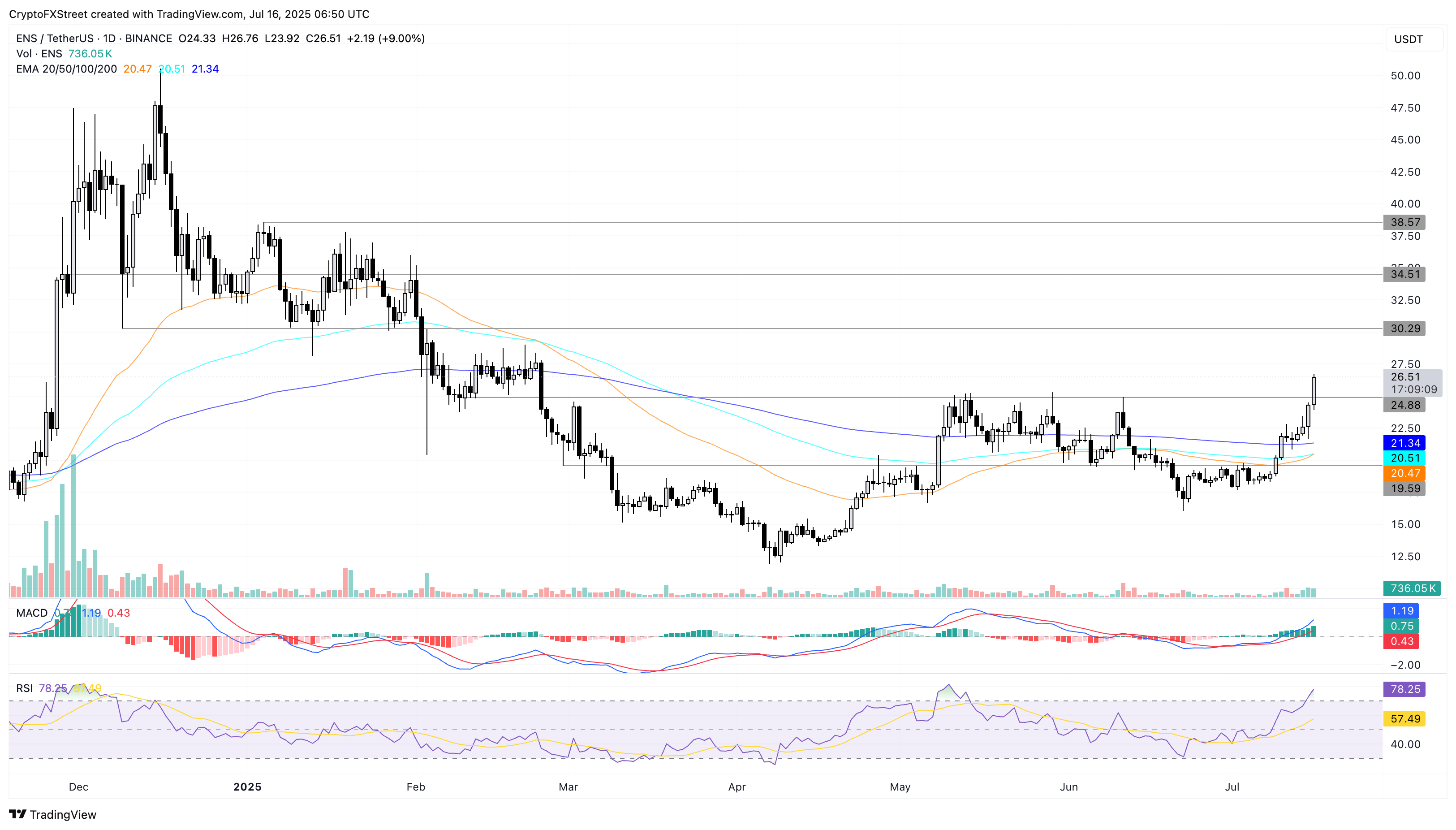 Biểu đồ giá hàng ngày của ENS/USDT.