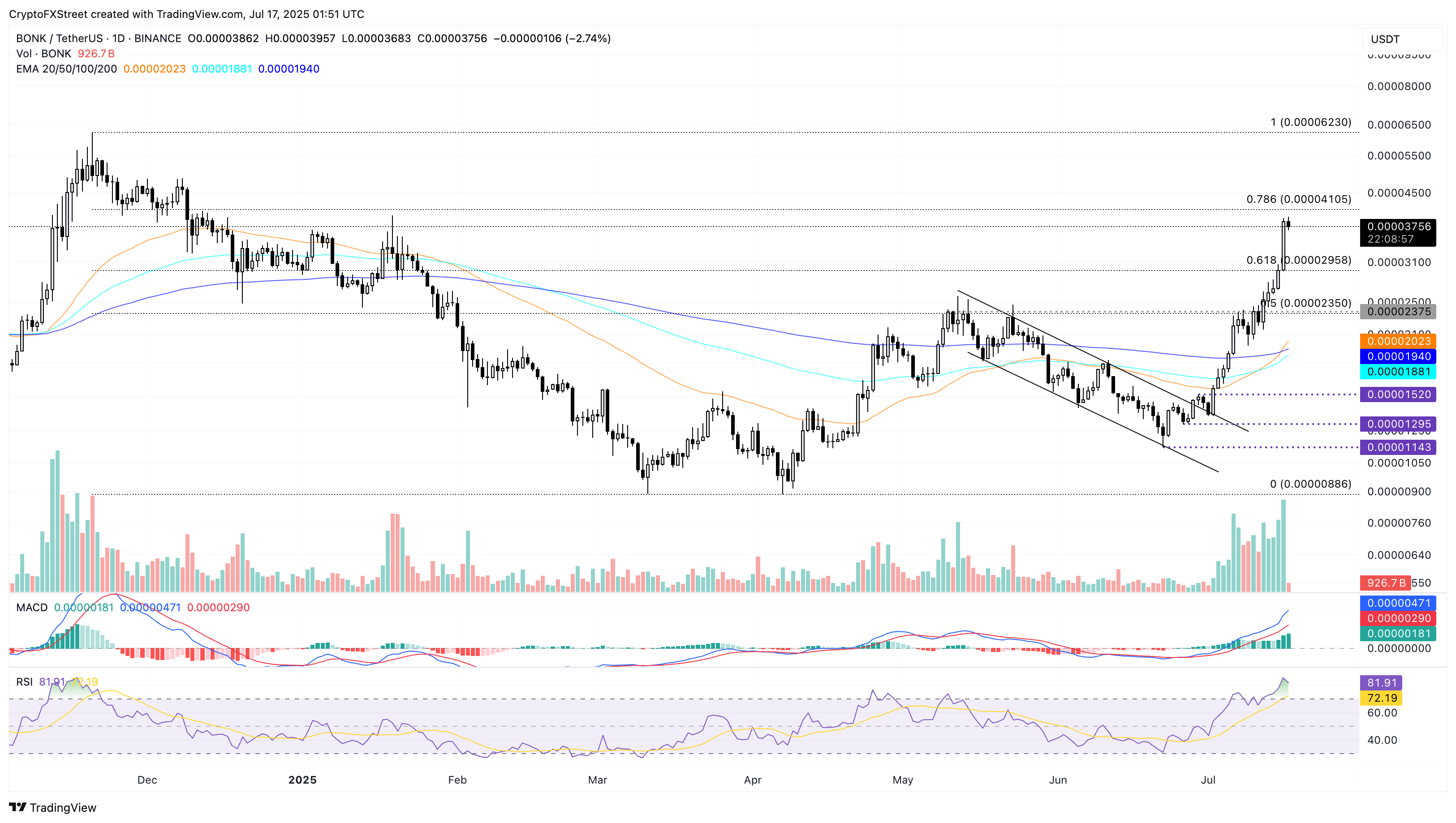 Biểu đồ giá hàng ngày BONK/USDT.