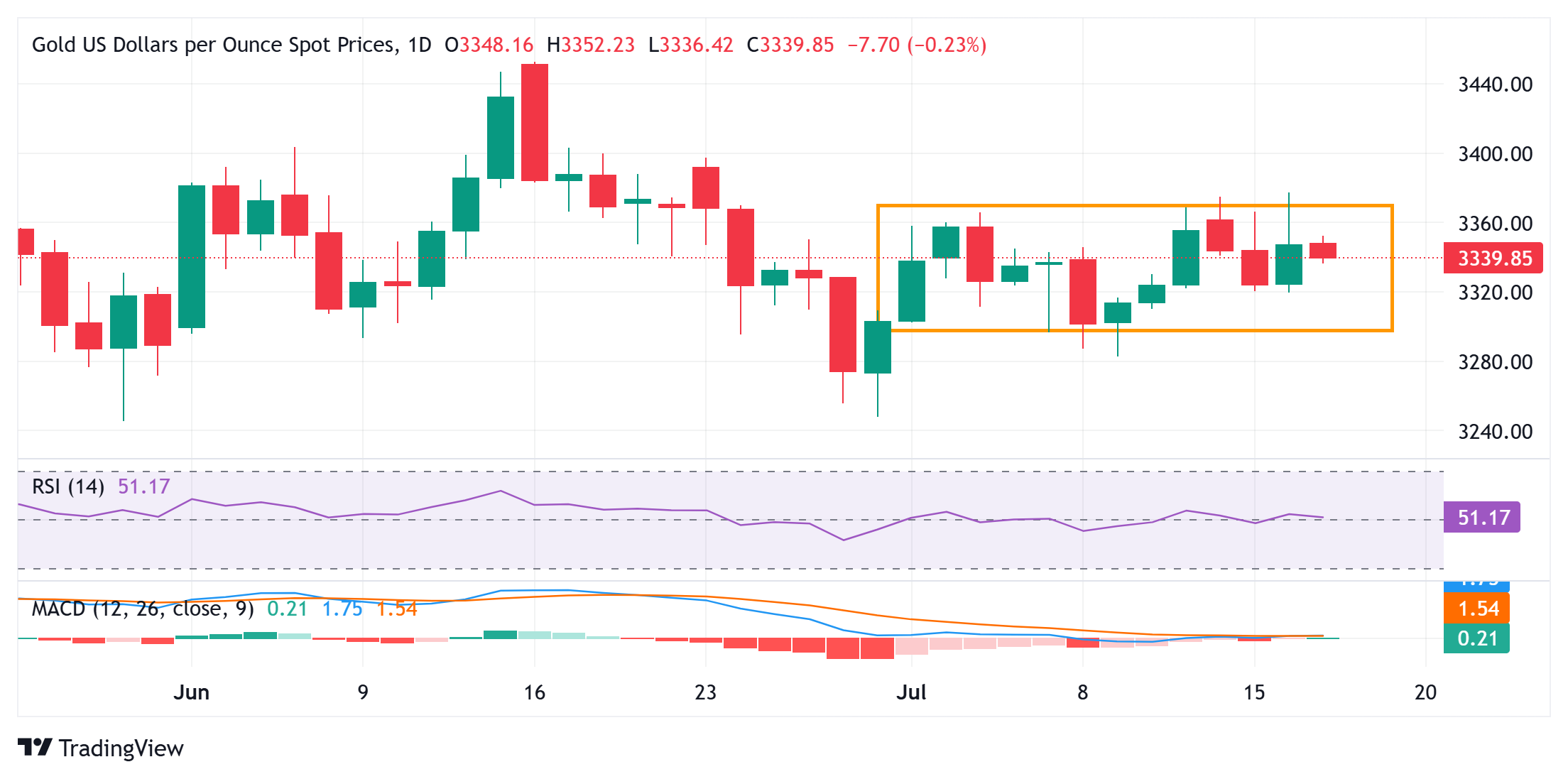 Gold price retreats further from multi-week high touched on Wednesday