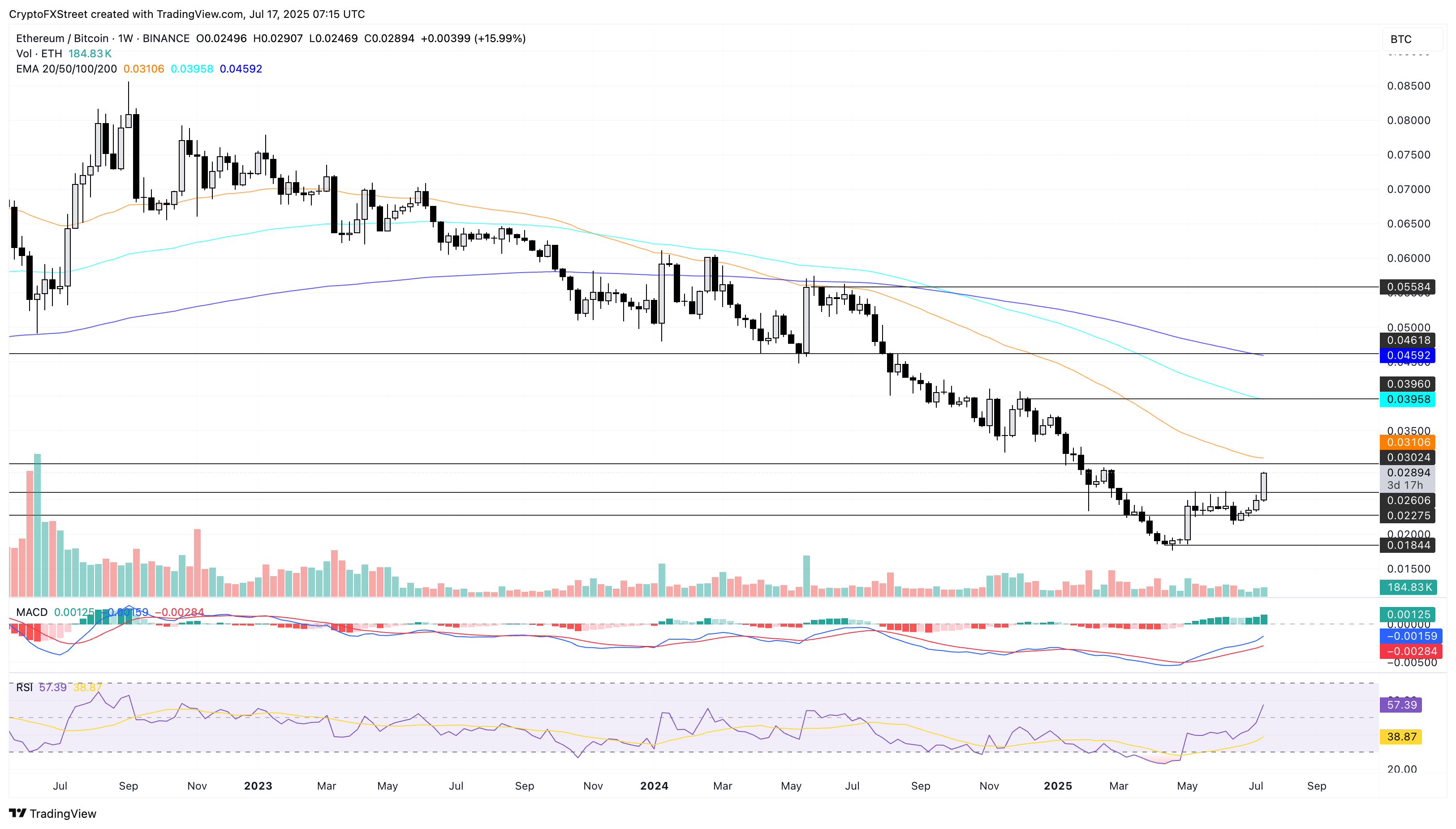 Biểu đồ hàng tuần ETH/BTC.