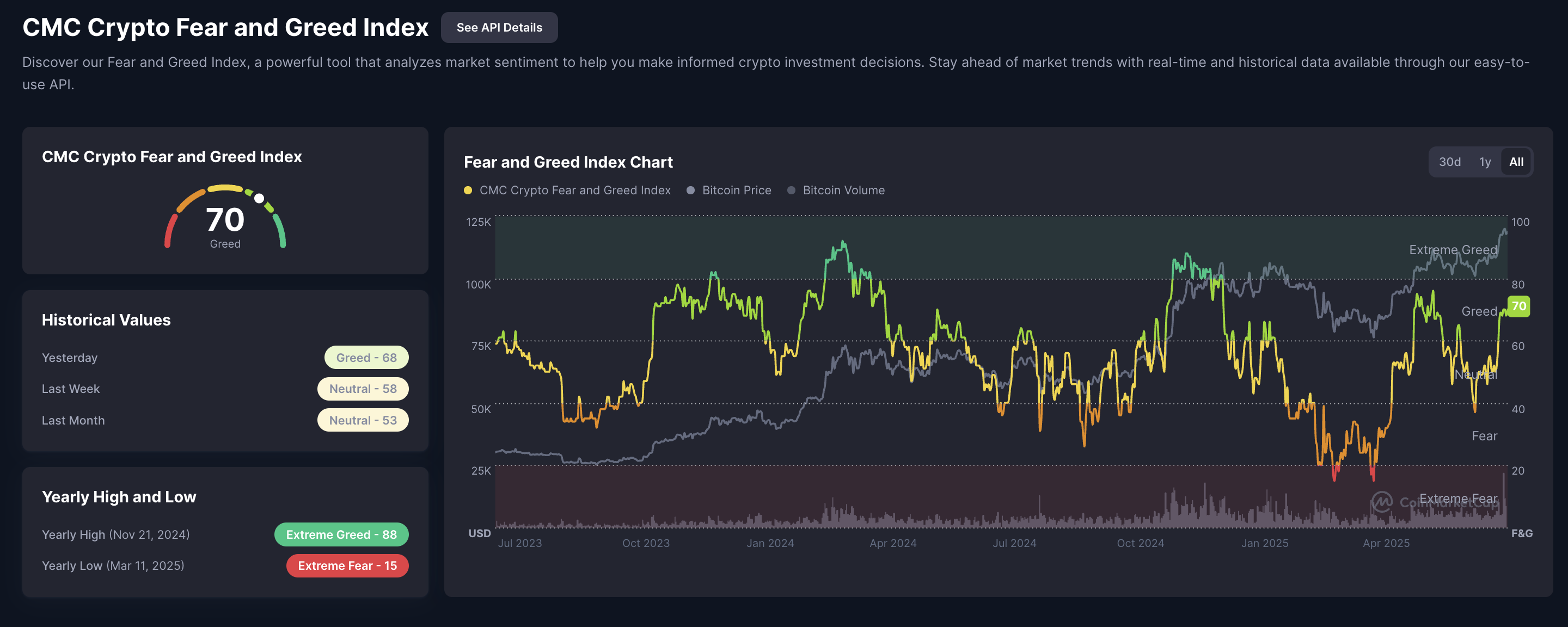 Chỉ số sợ hãi và tham lam của CoinMarketCap.