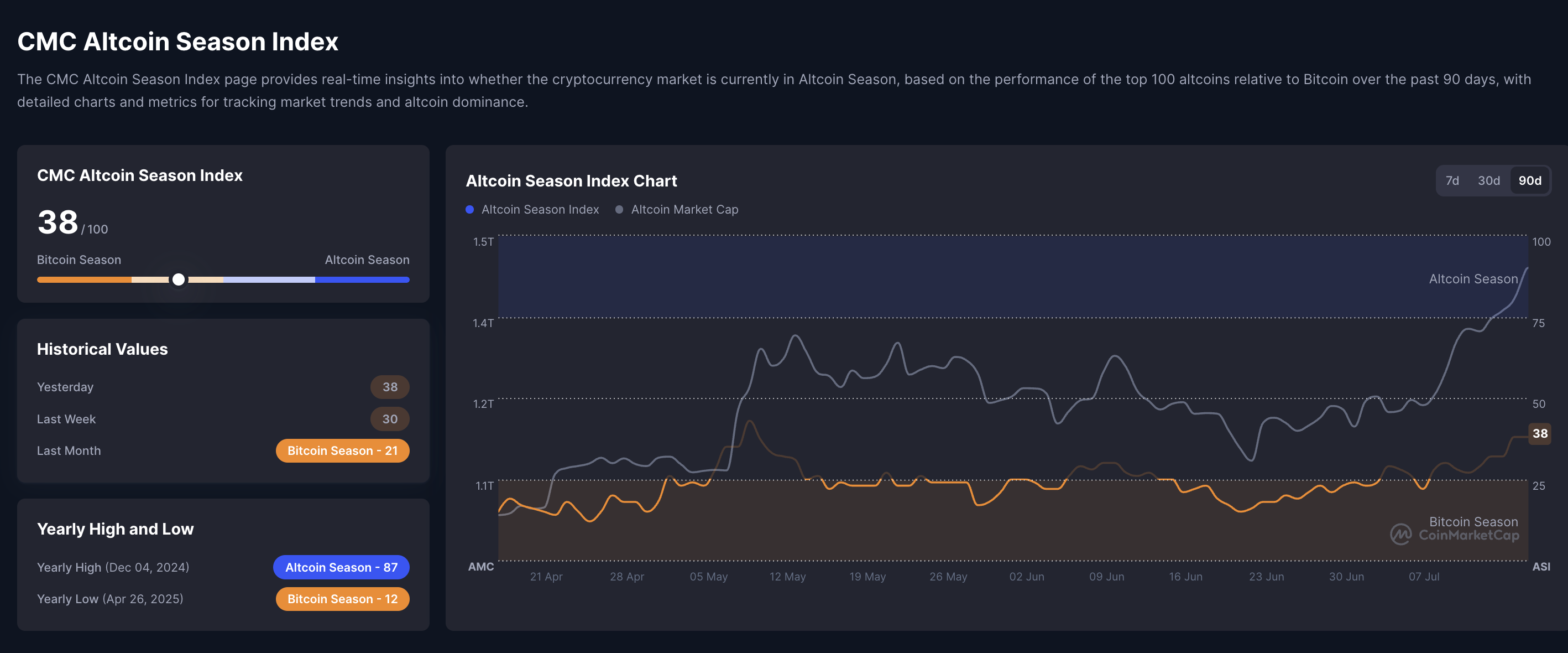 Chỉ số mùa Altcoin của CoinMarketCap.
