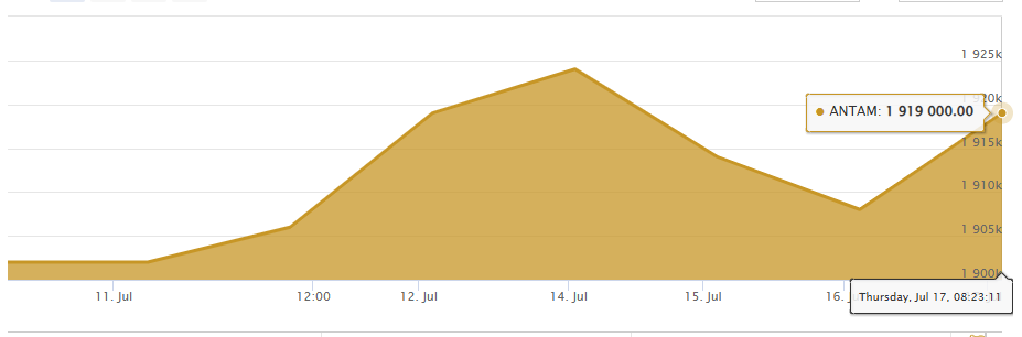 Harga Emas Antam per Gram, 17 Juli 2025