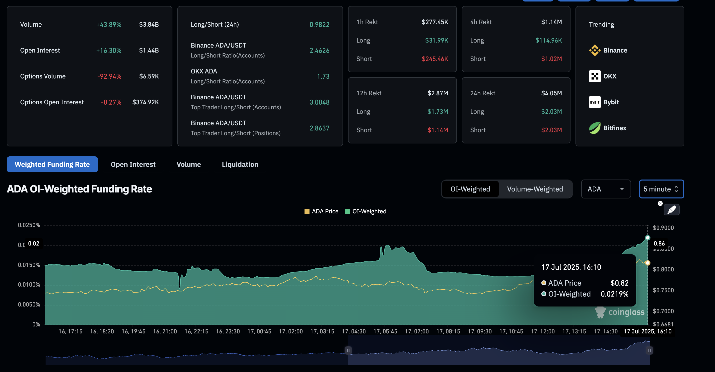 Cardano Price Forecast: ADA eyes further gains amid rising Open Interest, bullish bets