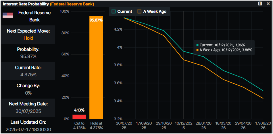 Fed Interest Rate Probabilities: 95% chances for a rate hold in July