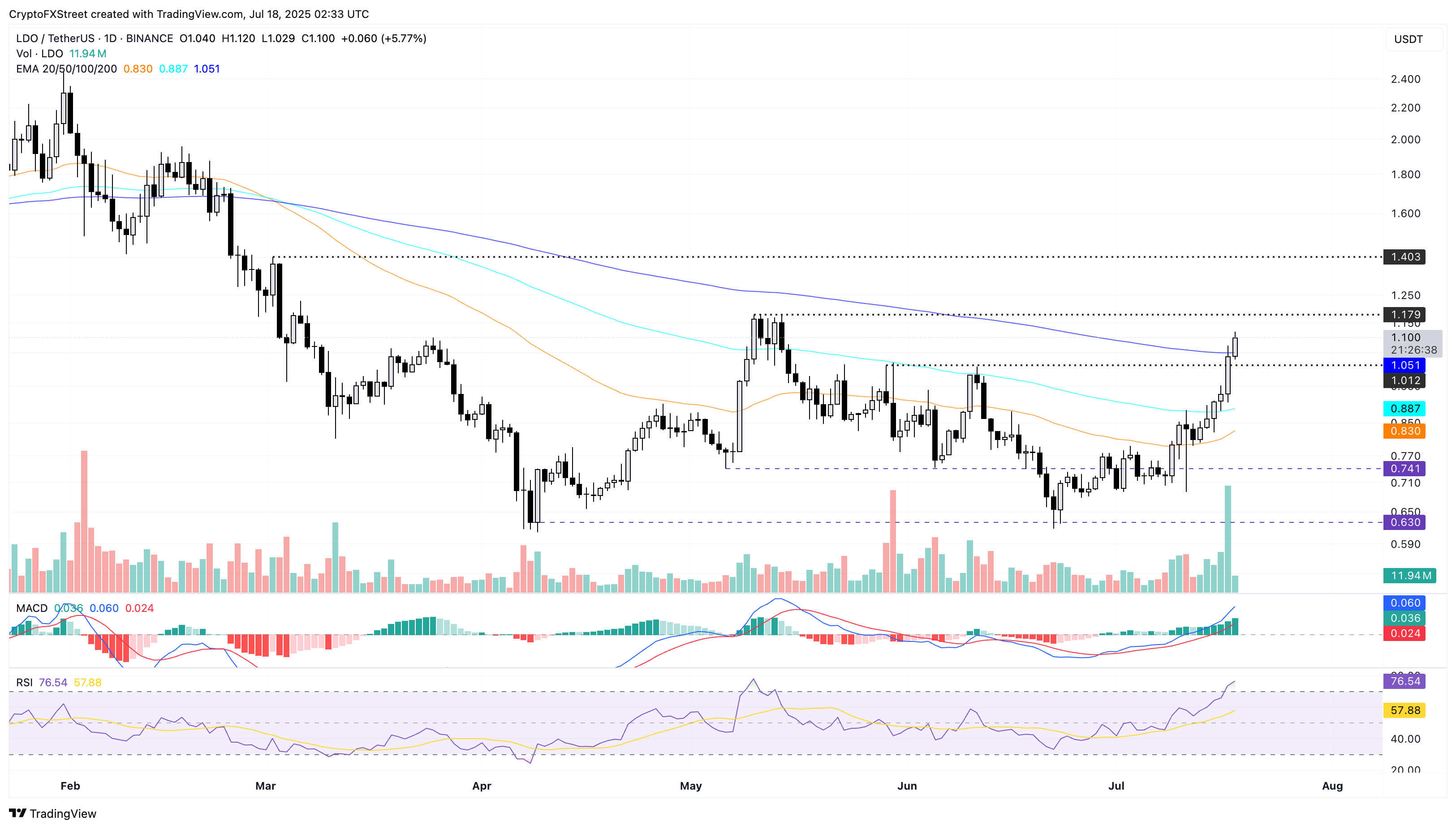 Biểu đồ giá hàng ngày của LDO/USDT.