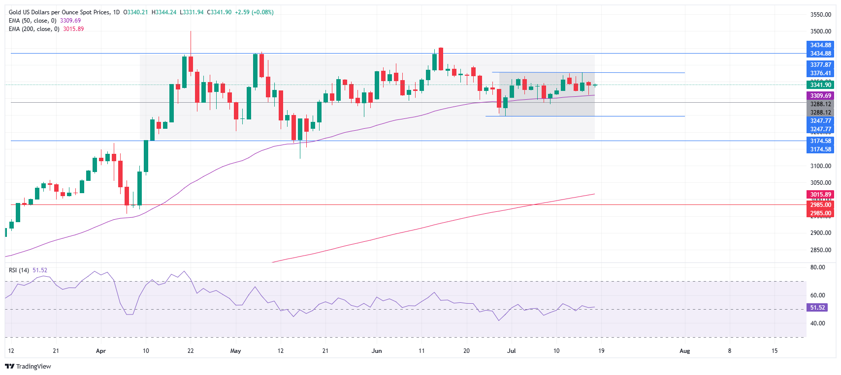Grafik Harian Emas (XAU/USD)