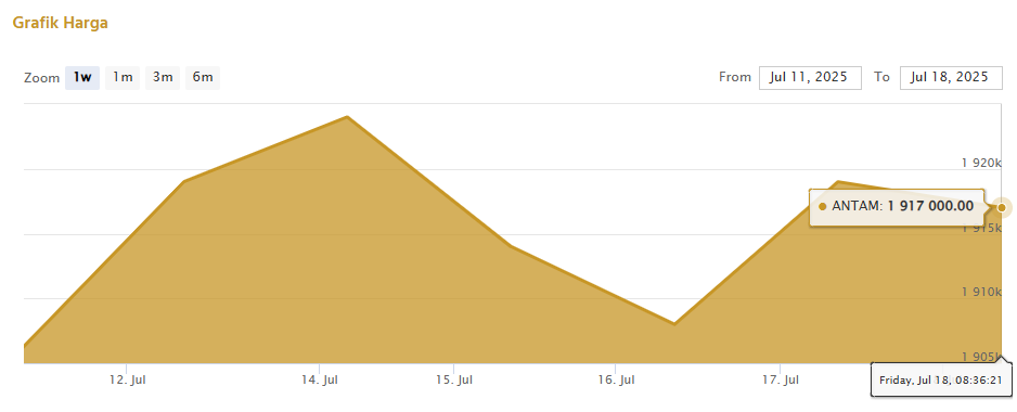 Grafik Harga Emas Antam, 18 Juli