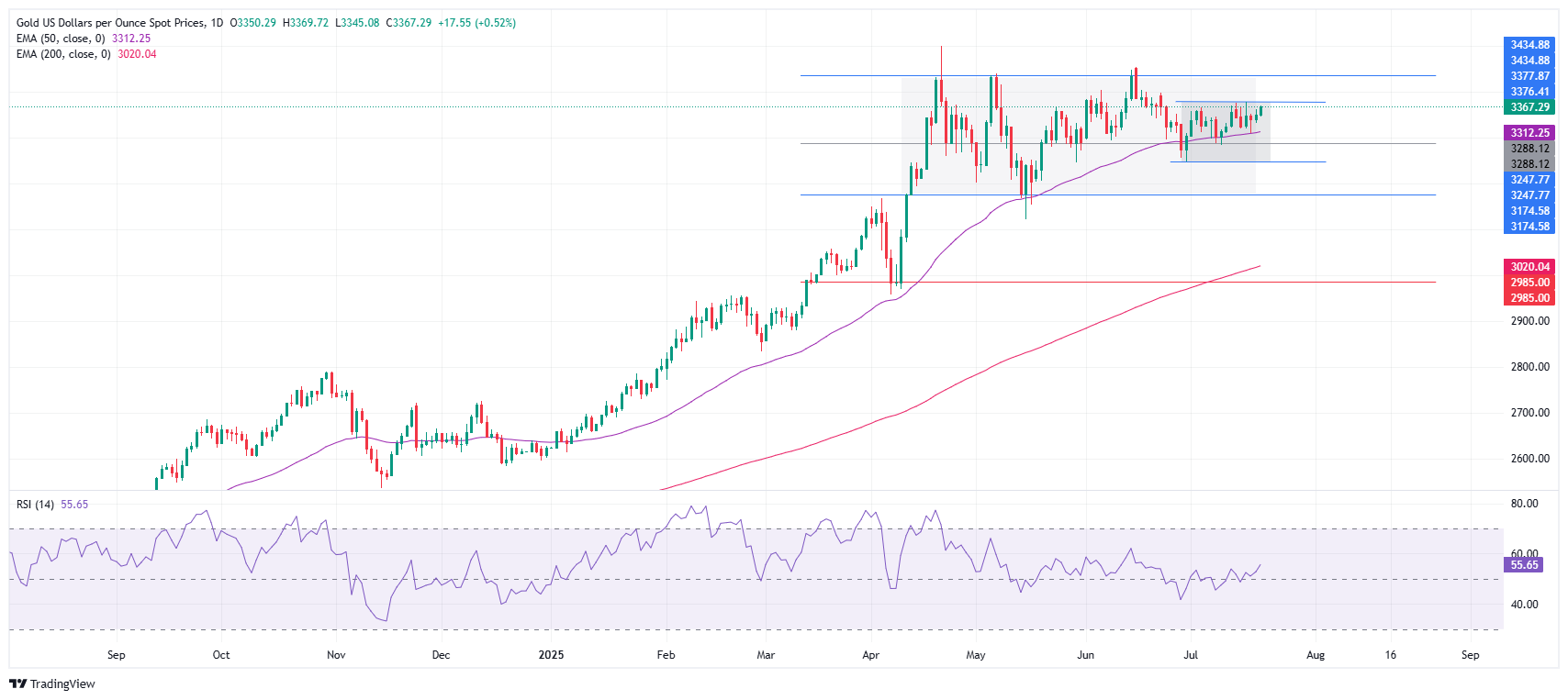 Grafik Harian Emas (XAU/USD)