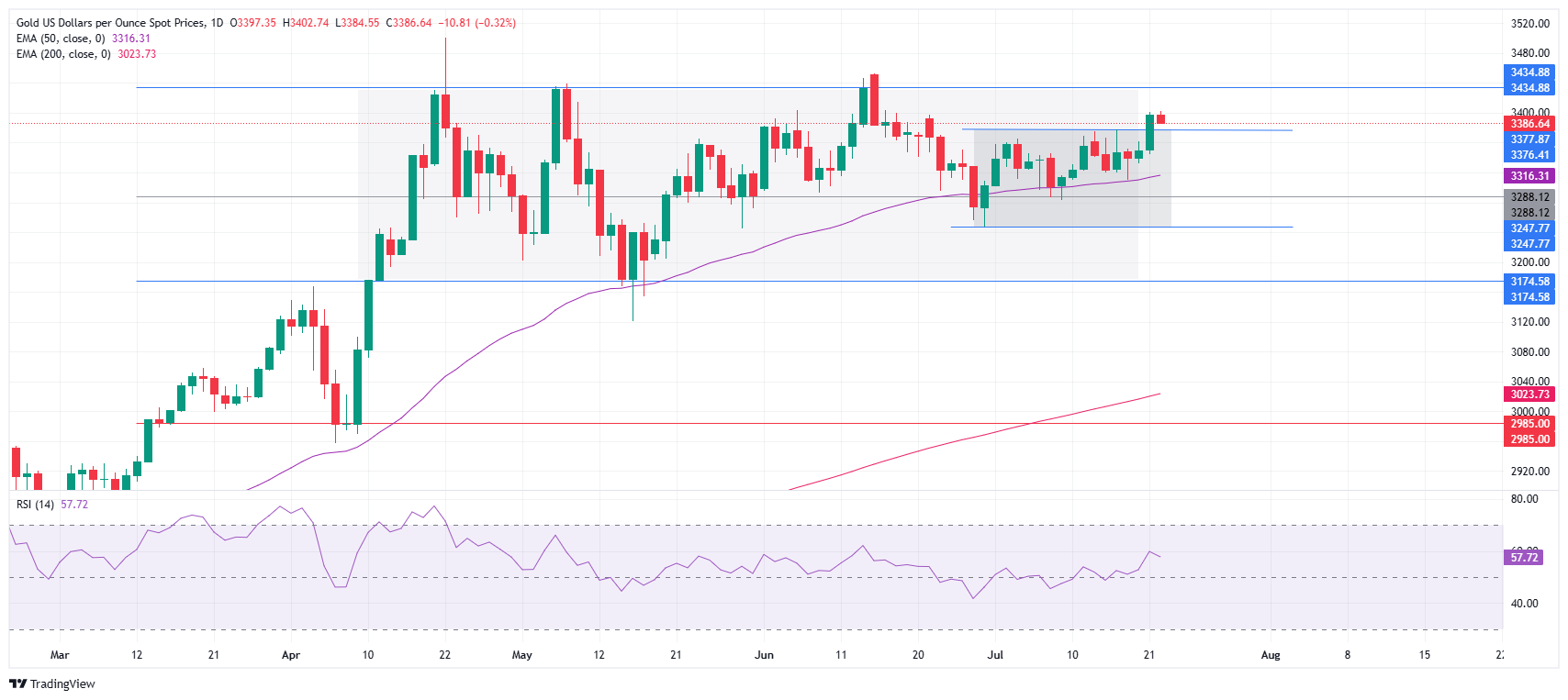 Grafik Harian Emas (XAU/USD)