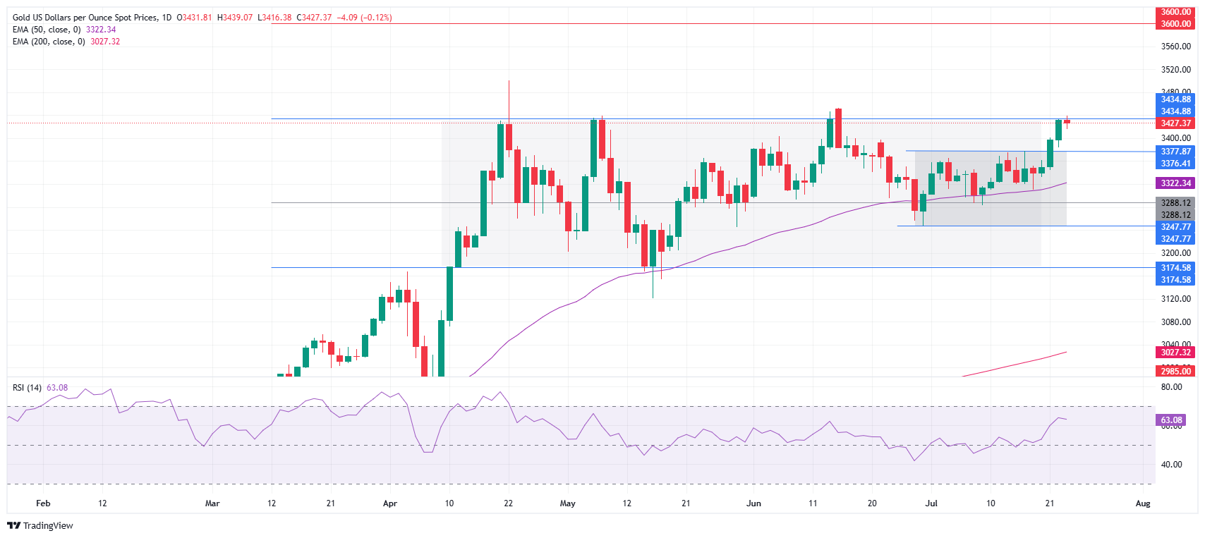 Grafik Harian Emas (XAU/USD)