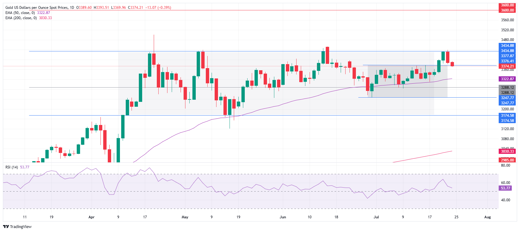 Grafik Harian Harga Emas (XAU/USD)