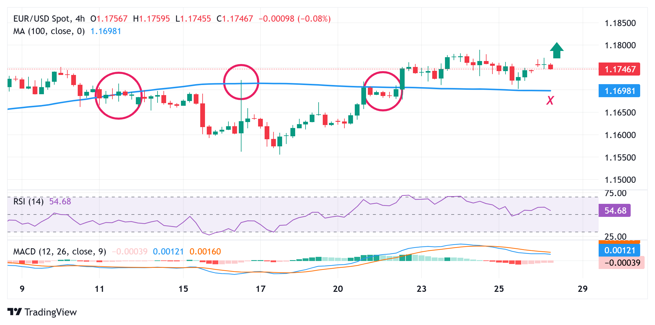 EUR/USD Price Forecast: Bullish bias remains while above 1.1700, 100-SMA on H4