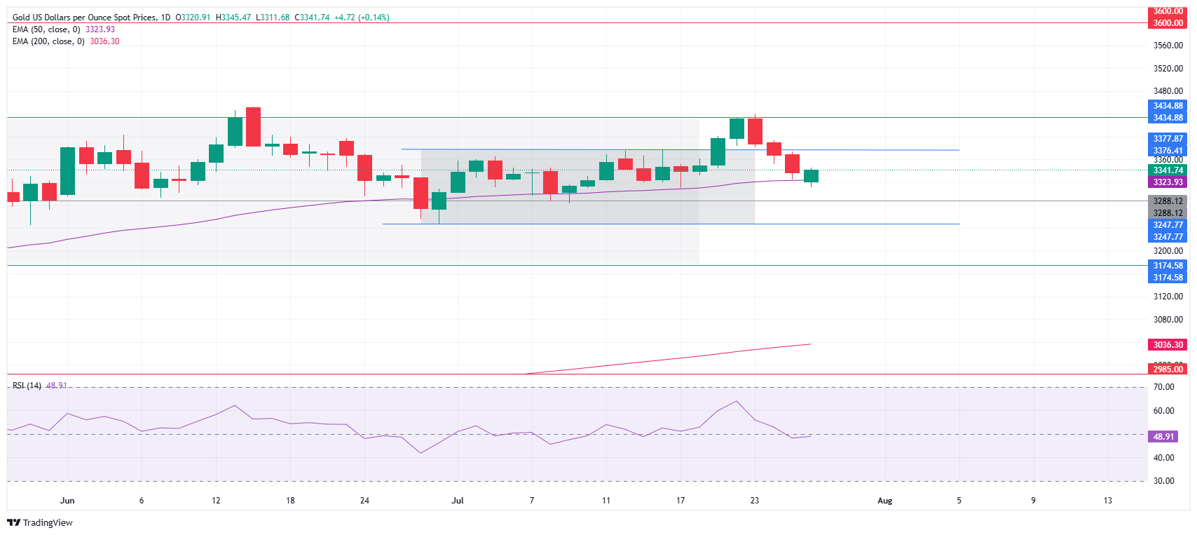 Grafik Harian Emas (XAU/USD)