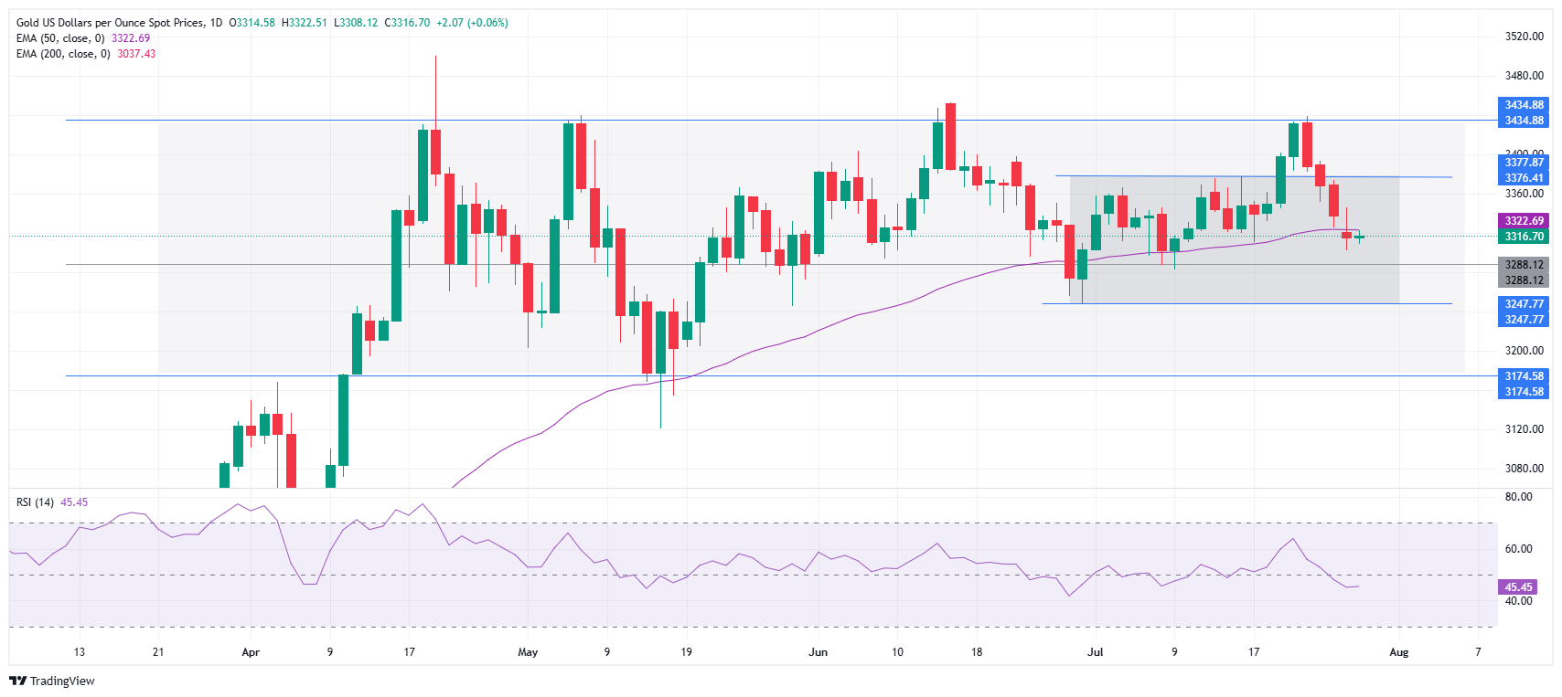 Grafik Harian Emas (XAU/USD)