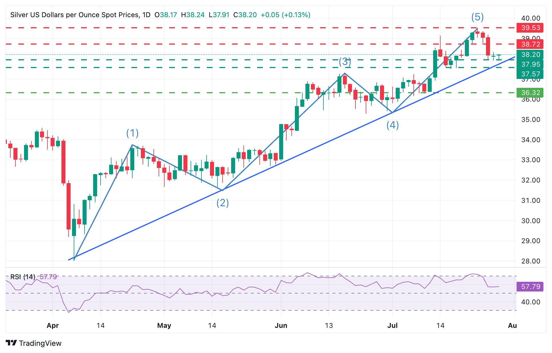   XAG/USD daily Chart