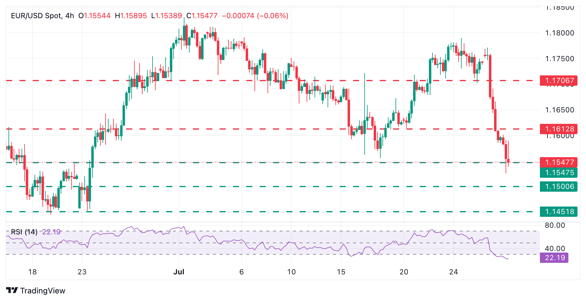 EUR/USD Grafiği