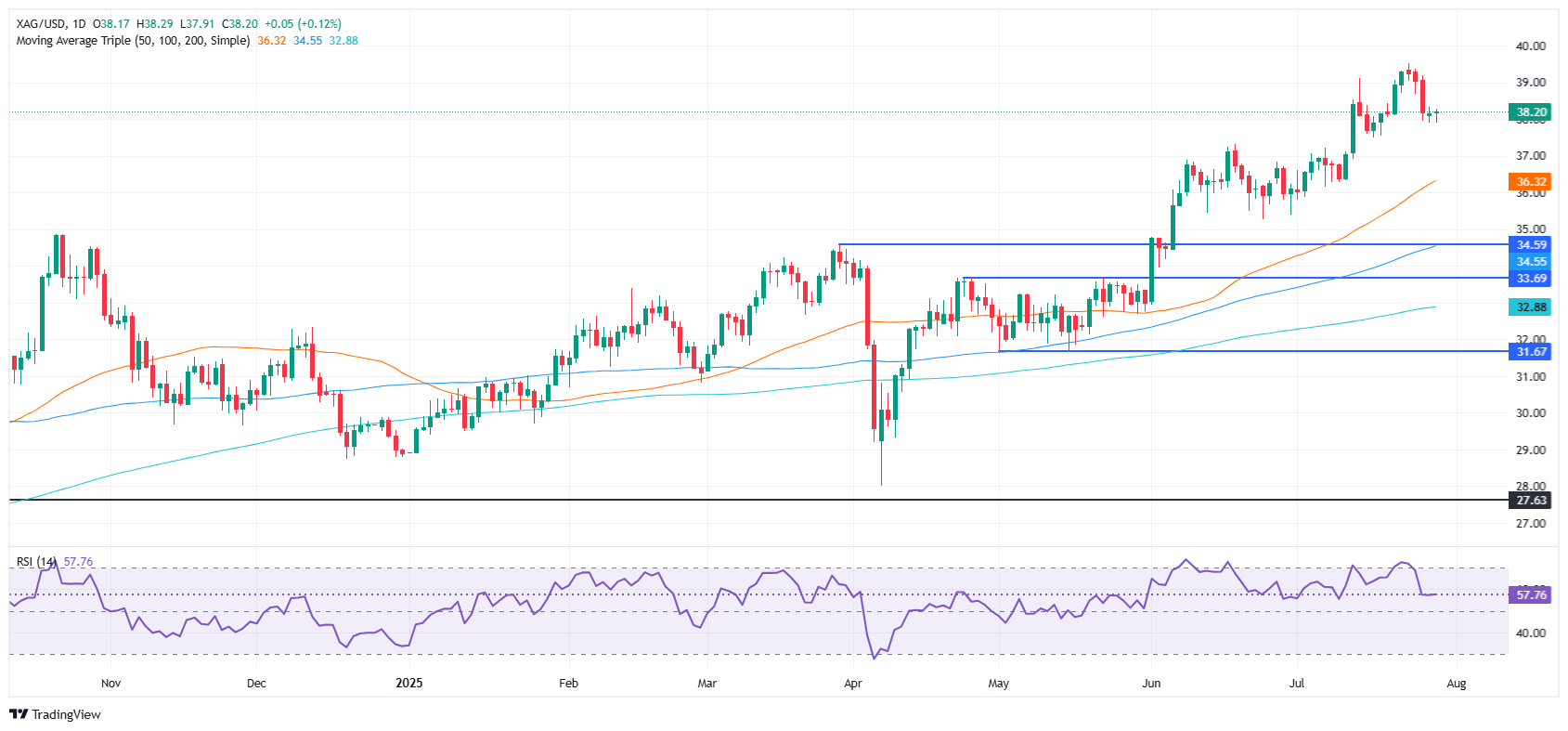กราฟรายวัน XAG/USD