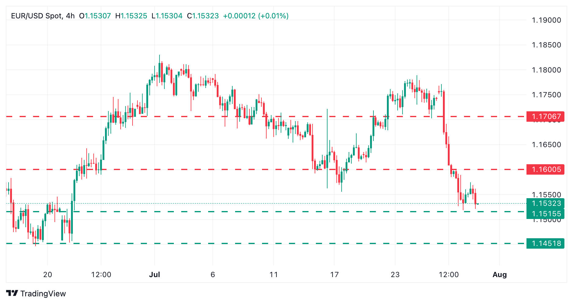 EUR/USD 4-hour Chart