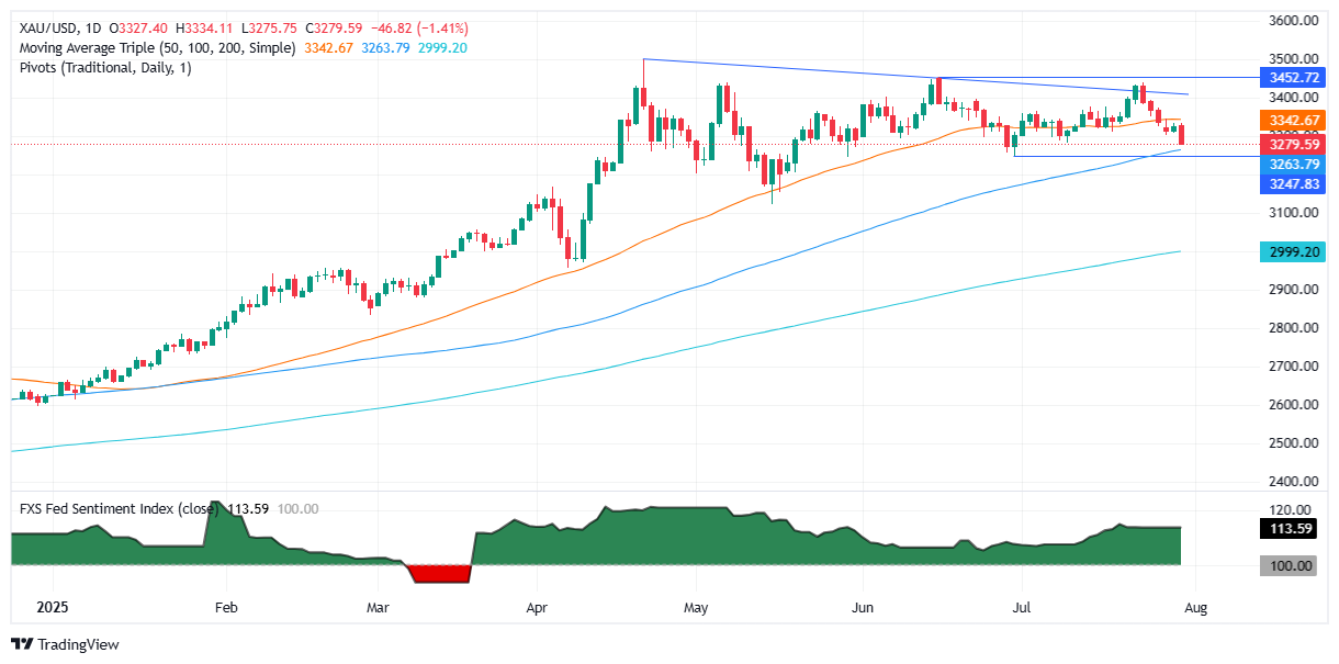Gold daily chart