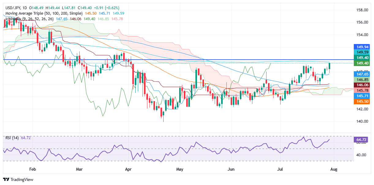 Дневной график USD/JPY