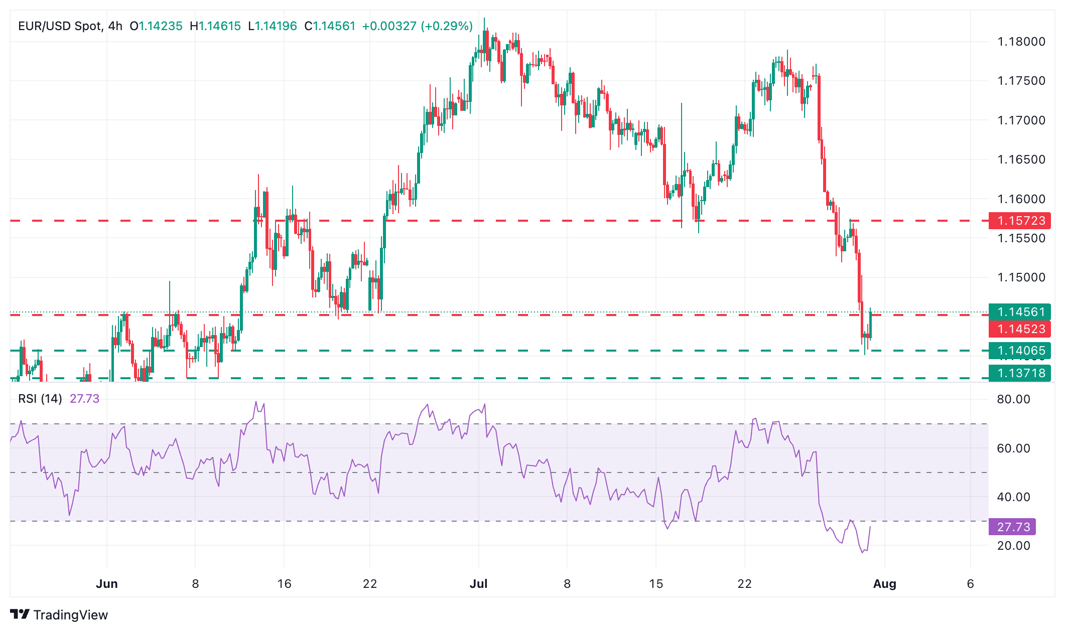 EUR/USD Chart