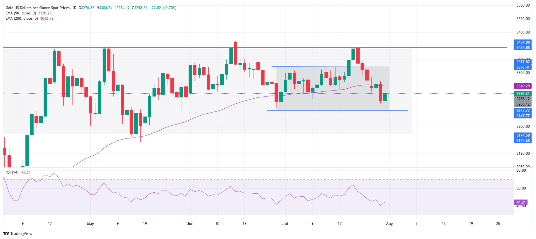 Grafik Harian Harga Emas (XAU/USD)